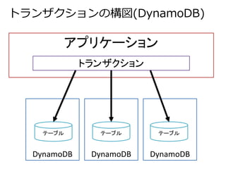 トランザクションの構図(DynamoDB) 
アプリケーション 
トランザクション 
テーブルテーブルテーブル 
DynamoDB DynamoDB DynamoDB 
 