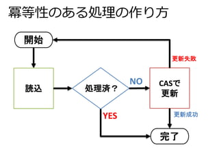 冪等性のある処理の作り方 
処理済？ 
CASで 
更新 
完了 
開始 
更新失敗 
読込 
更新成功 
NO 
YES 
 