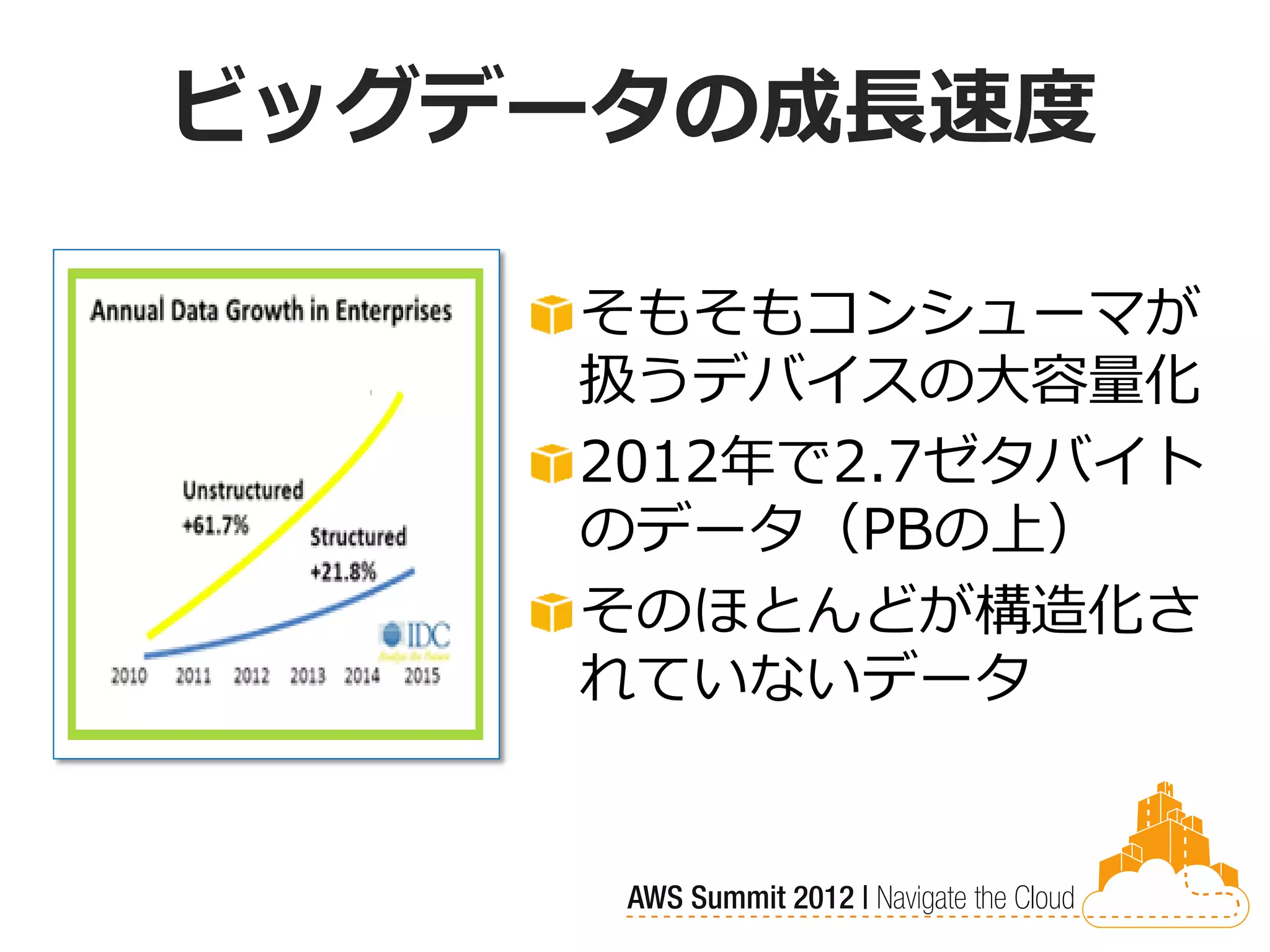 ビッグデータの成長速度

    そもそもコンシューマが
    扱うデバイスの大容量化
    2012年で2.7ゼタバイト
    のデータ（PBの上）
    そのほとんどが構造化さ
    れていないデータ
 