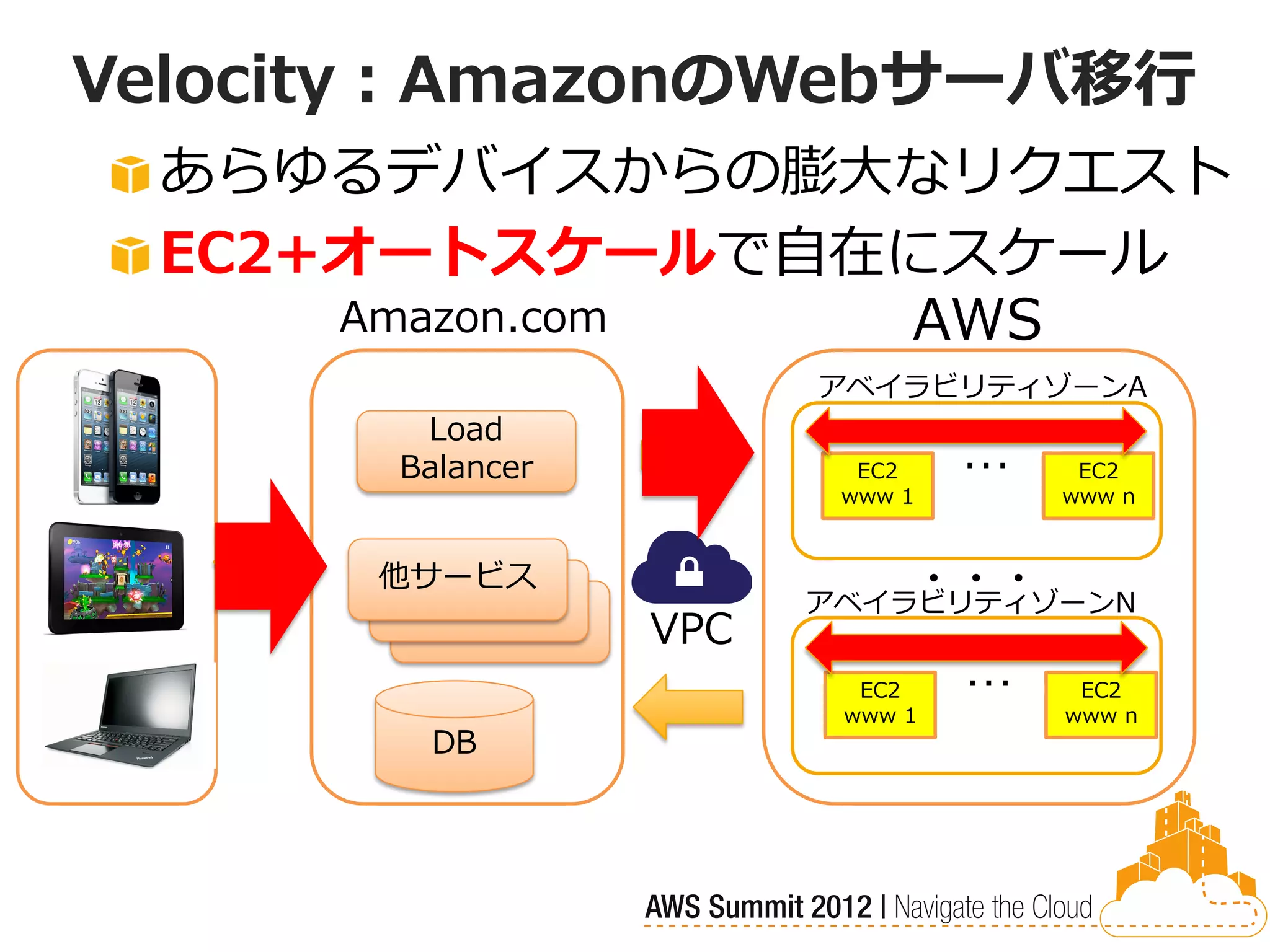 Velocity：AmazonのWebサーバ移行
 あらゆるデバイスからの膨大なリクエスト
 EC2+オートスケールで自在にスケール
     Amazon.com AWS
                       アベイラビリティゾーンA
       Load
      Balancer           EC2
                        www 1
                                …    EC2
                                    www n


      他サービス                 ・・・
                       アベイラビリティゾーンN
                 VPC
                         EC2
                        www 1
                                …    EC2
                                    www n
       DB
 