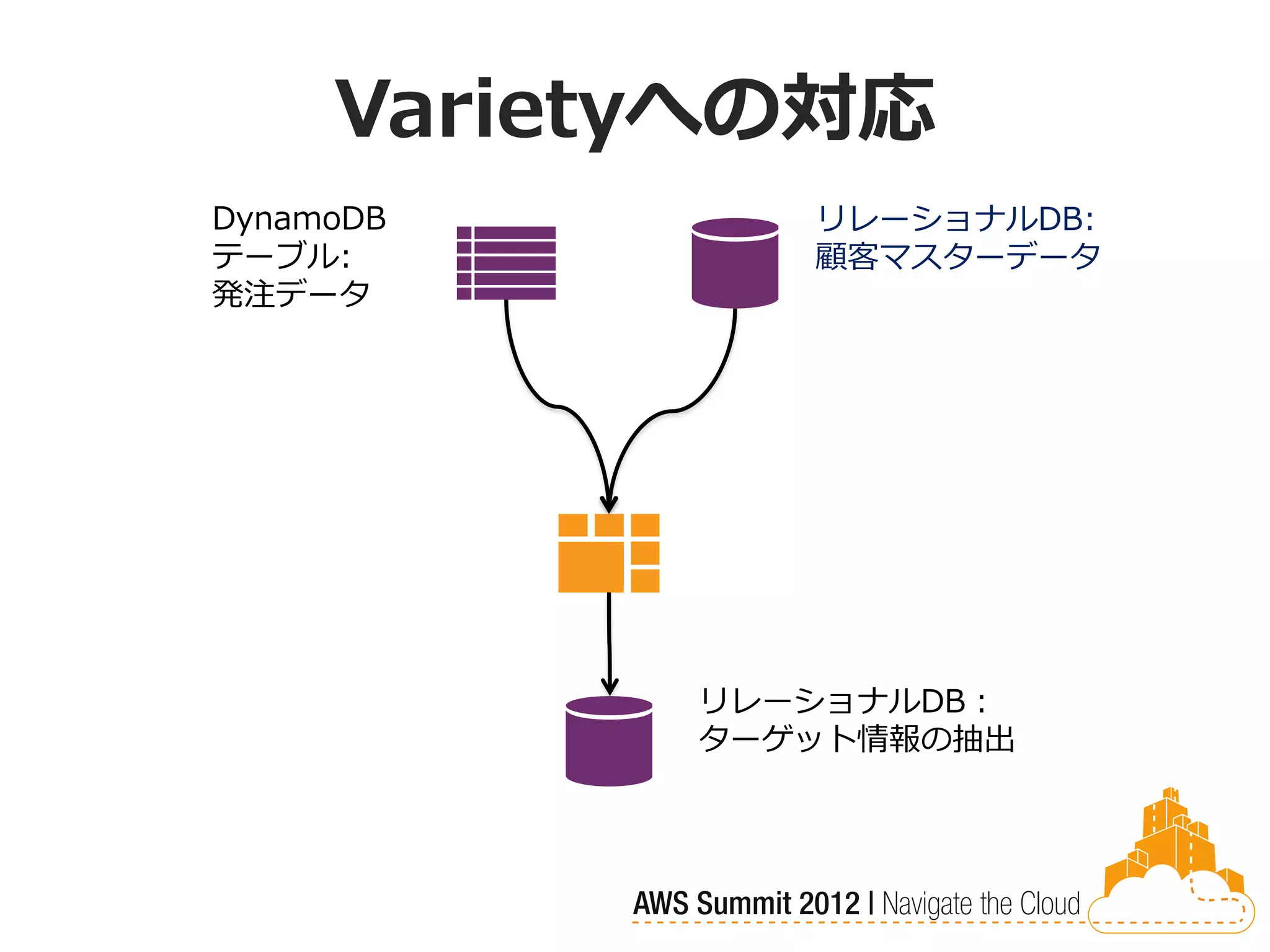 Varietyへの対応
DynamoDB      リレーショナルDB:
テーブル:         顧客マスターデータ
発注データ




           リレーショナルDB：
           ターゲット情報の抽出
 
