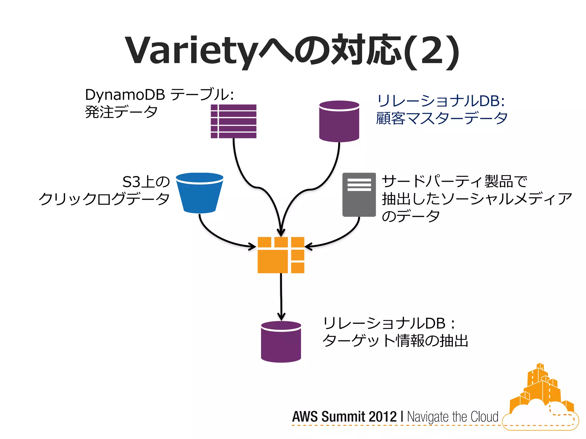 Varietyへの対応(2)
   DynamoDB テーブル:      リレーショナルDB:
   発注データ               顧客マスターデータ



      S3上の              サードパーティ製品で
クリックログデータ               抽出したソーシャルメディア
                        のデータ




                    リレーショナルDB：
                    ターゲット情報の抽出
 