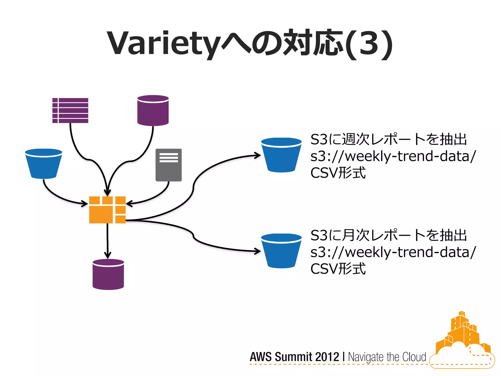 Varietyへの対応(3)

         S3に週次レポートを抽出
         s3://weekly-trend-data/
         CSV形式



         S3に月次レポートを抽出
         s3://weekly-trend-data/
         CSV形式
 