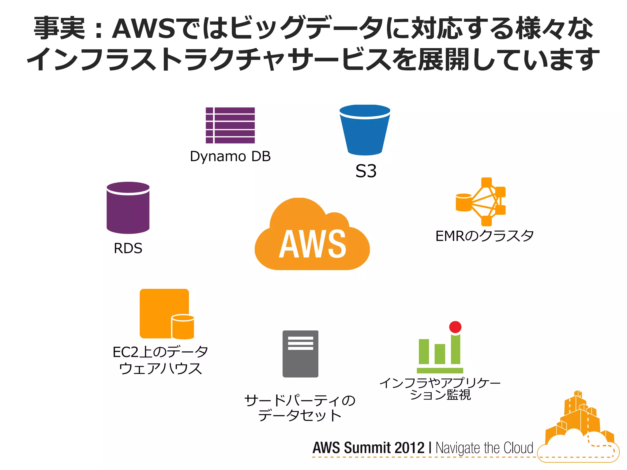 事実：AWSではビッグデータに対応する様々な
インフラストラクチャサービスを展開しています


         Dynamo DB
                      S3


                               EMRのクラスタ
   RDS




   EC2上のデータ
    ウェアハウス
                           インフラやアプリケー
                             ション監視
               サードパーティの
                データセット
 