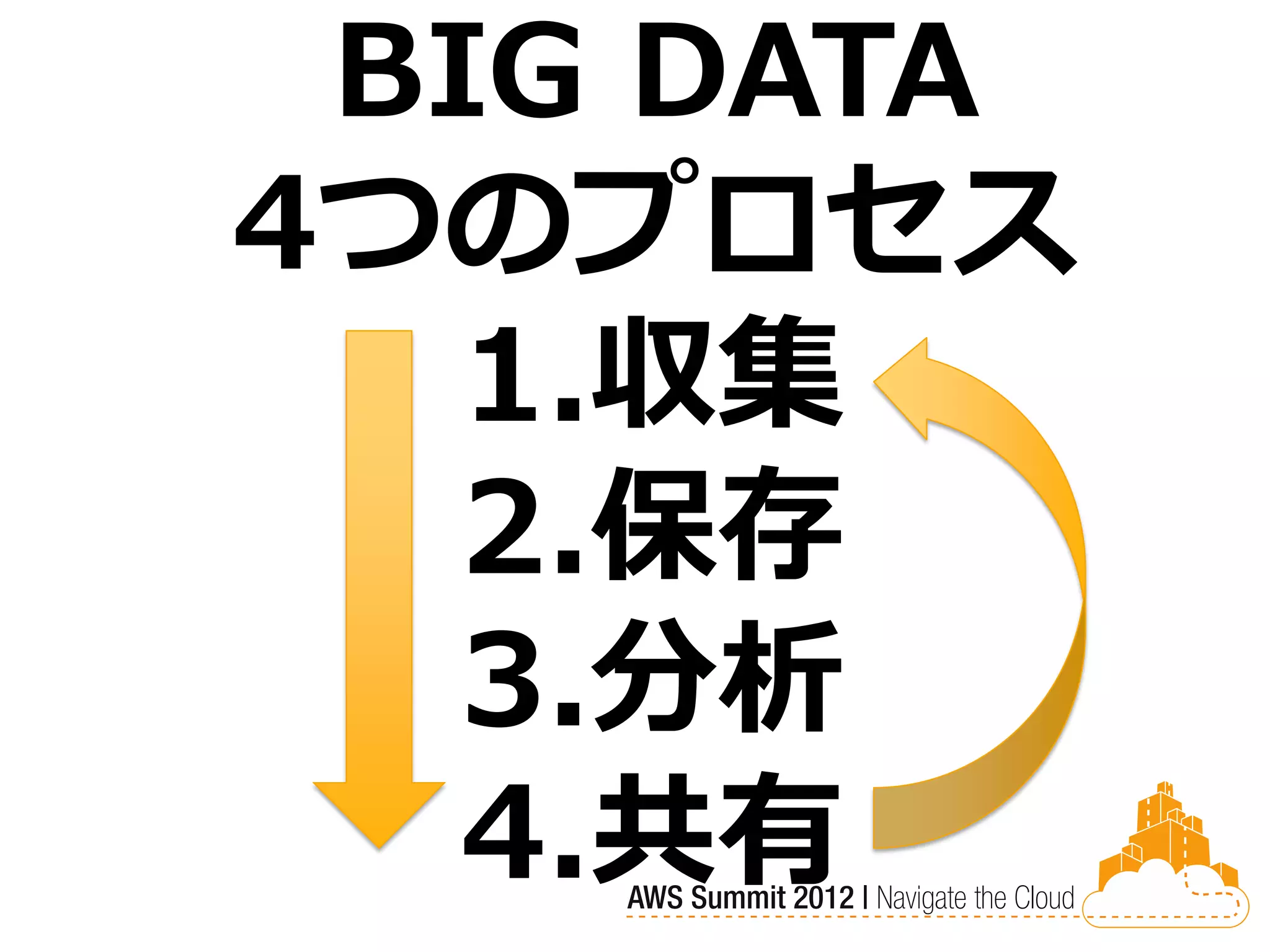 BIG DATA
4つのプロセス
   1.収集
   2.保存
   3.分析
   4.共有
 