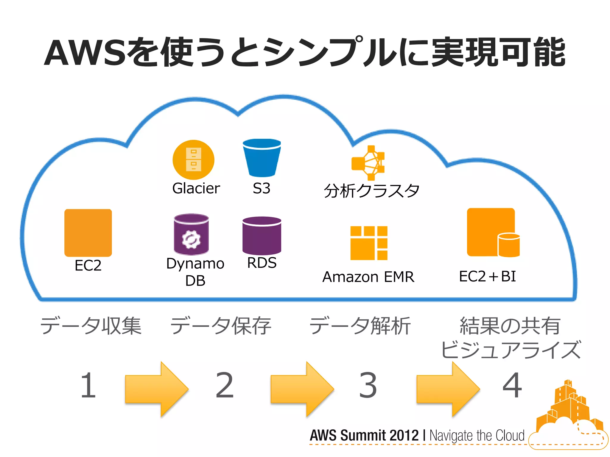 AWSを使うとシンプルに実現可能


        Glacier   S3    分析クラスタ



 EC2    Dynamo    RDS
          DB            Amazon EMR   EC2＋BI


データ収集   データ保存           データ解析         結果の共有
                                     ビジュアライズ
 1            2            3             4
 