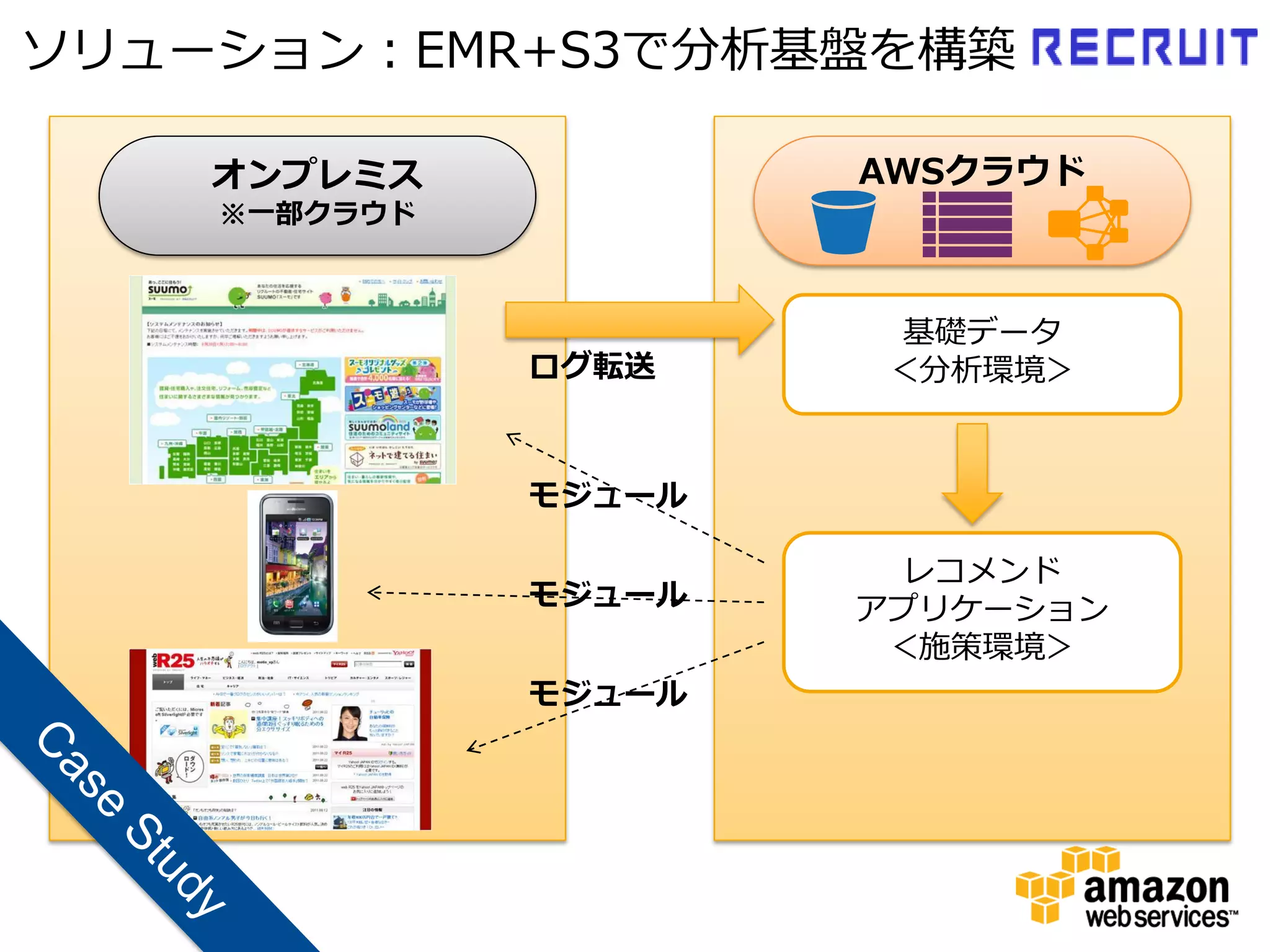 ソリューション：EMR+S3で分析基盤を構築

    オンプレミス            AWSクラウド
    ※一部クラウド



                       基礎データ
              ログ転送     ＜分析環境＞


              モジュール

                        レコメンド
              モジュール   アプリケーション
                       ＜施策環境＞
              モジュール
 