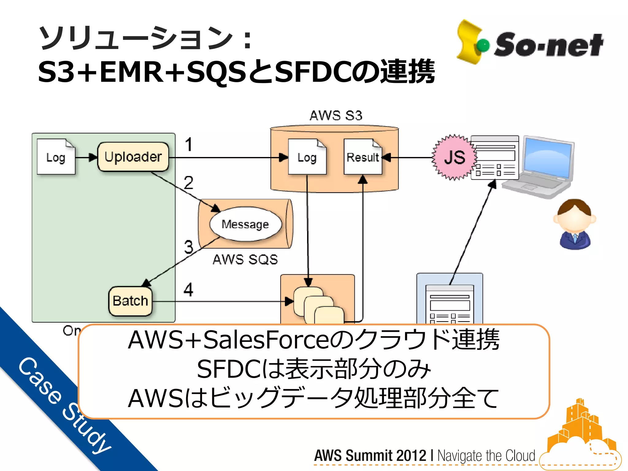 ソリューション：
S3+EMR+SQSとSFDCの連携




    AWS+SalesForceのクラウド連携
        SFDCは表示部分のみ
    AWSはビッグデータ処理部分全て
 