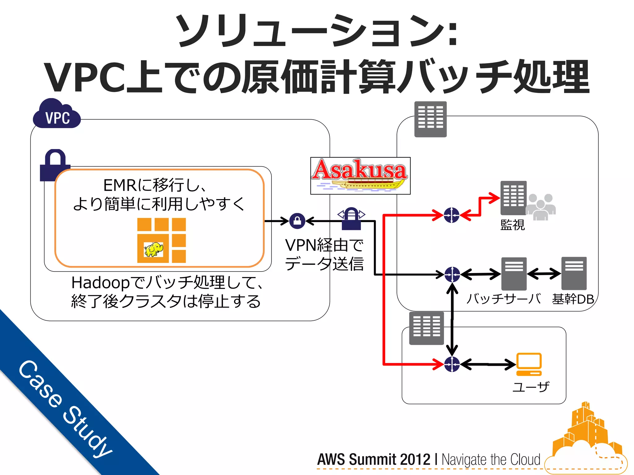 ソリューション:
VPC上での原価計算バッチ処理

原価計算バッチ環境(EC2)
  EMRに移行し、
より簡単に利用しやすく
         Hadoop
  Hadoop         Master                監視
   Slave
           EMR            VPN経由で
                          データ送信
Hadoopでバッチ処理して、
終了後クラスタは停止する                         バッチサーバ 基幹DB

                               VPN




                                        ユーザ
 