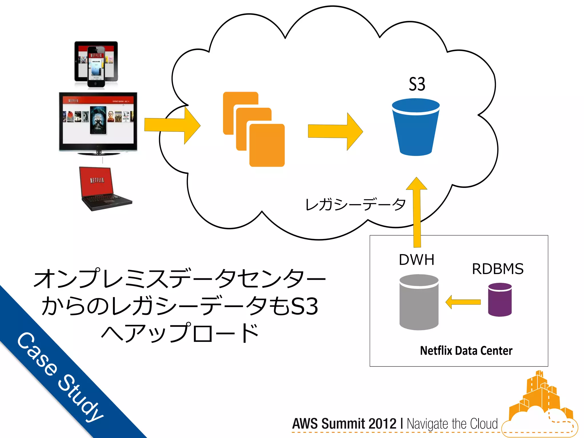 S3




           レガシーデータ

                Data Center



                              DWH
                                         RDBMS
オンプレミスデータセンター
からのレガシーデータもS3
   へアップロード
                               Netflix Data Center
 