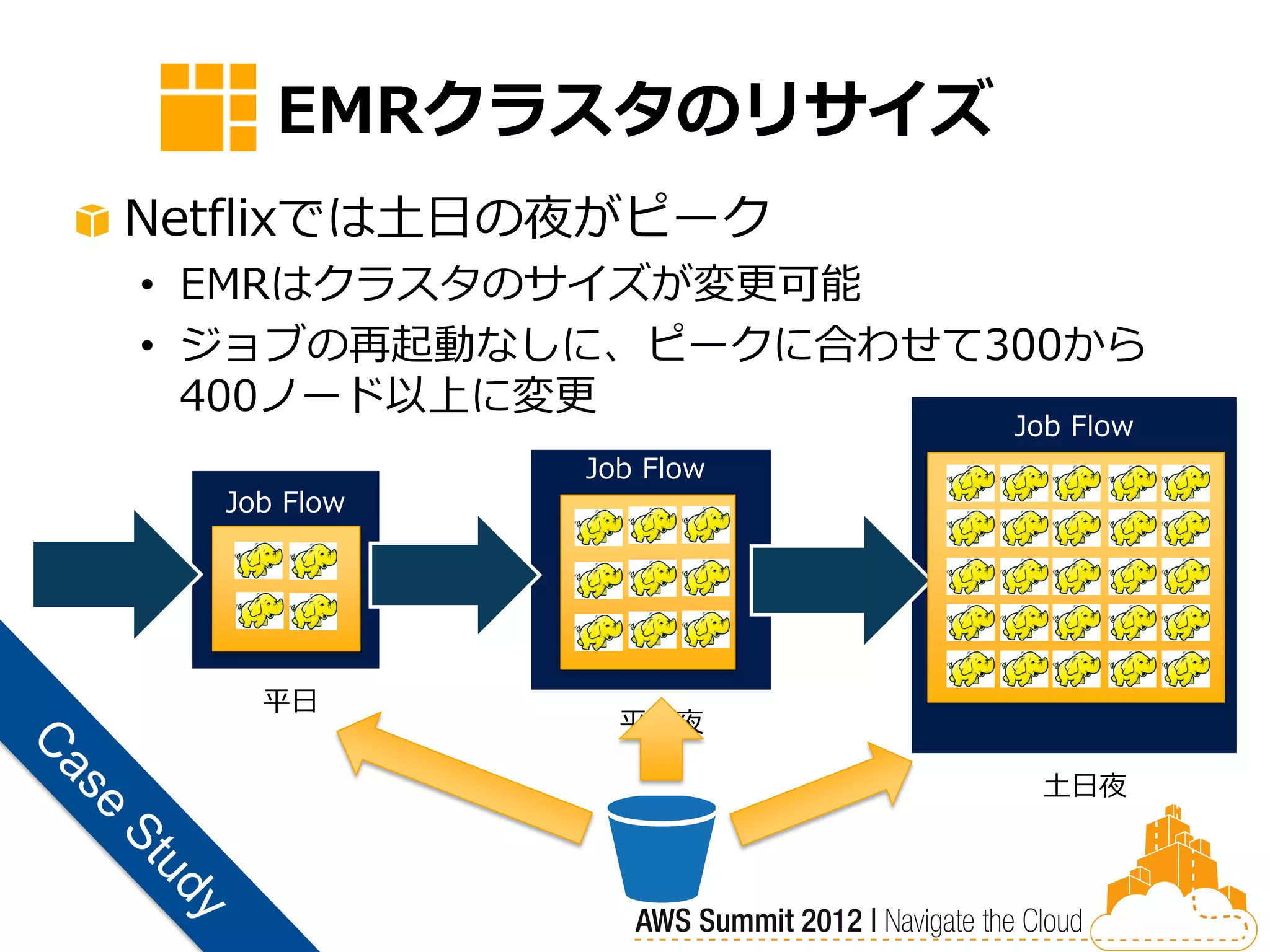 EMRクラスタのリサイズ
Netflixでは土日の夜がピーク
• EMRはクラスタのサイズが変更可能
• ジョブの再起動なしに、ピークに合わせて300から
  400ノード以上に変更
                        Job Flow
             Job Flow
  Job Flow




    平日
               平日夜

                         土日夜
 