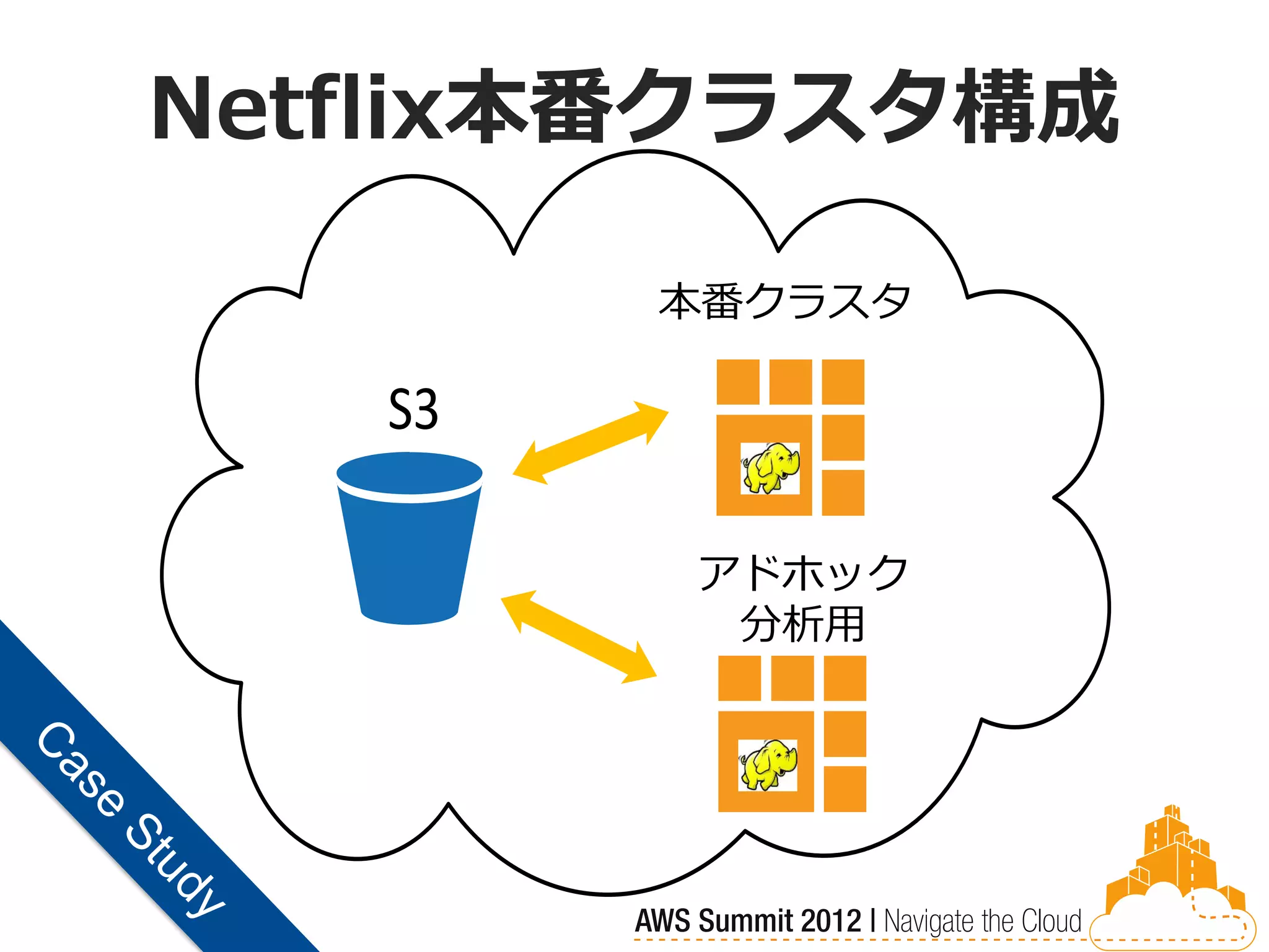 Netflix本番クラスタ構成
         Prod Cluster
        本番クラスタ
            (EMR)

   S3
            EMR



         アドホック
         Query Cluster
           分析用
            (EMR)


            EMR
 