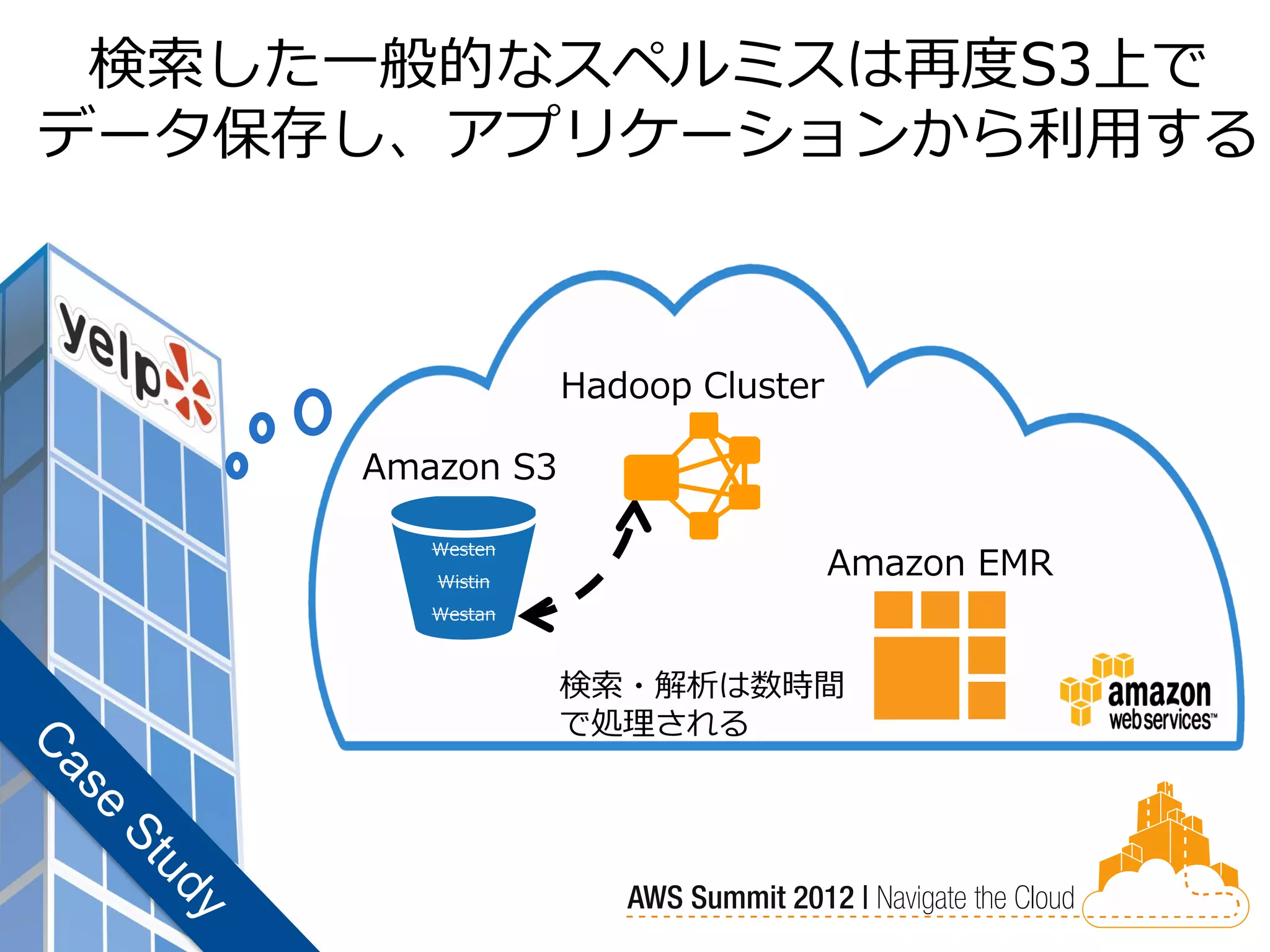 検索した一般的なスペルミスは再度S3上で
データ保存し、アプリケーションから利用する



                 Hadoop Cluster

     Amazon S3

        Westen
        Wistin
                                  Amazon EMR
        Westan



                 検索・解析は数時間
                 で処理される
 