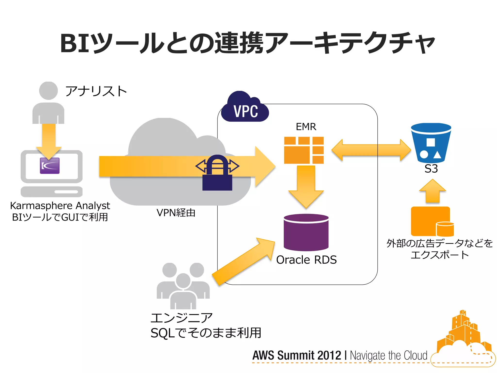 BIツールとの連携アーキテクチャ
          アナリスト

                                      EMR



                                                   S3


Karmasphere Analyst
BIツールでGUIで利用          VPN経由


                                                外部の広告データなどを
                                                  エクスポート
                                   Oracle RDS




                      エンジニア
                      SQLでそのまま利用
 
