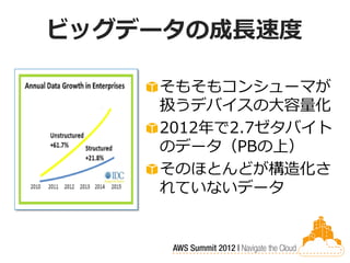 ビッグデータの成長速度

    そもそもコンシューマが
    扱うデバイスの大容量化
    2012年で2.7ゼタバイト
    のデータ（PBの上）
    そのほとんどが構造化さ
    れていないデータ
 