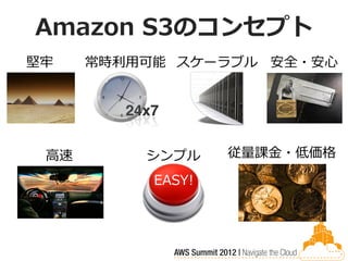 Amazon S3のコンセプト
堅牢    常時利用可能 スケーラブル 安全・安心




 高速       シンプル     従量課金・低価格

           EASY!
 