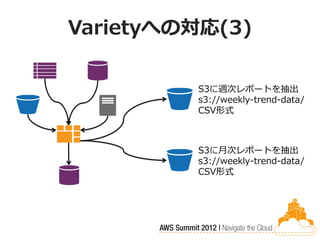 Varietyへの対応(3)

         S3に週次レポートを抽出
         s3://weekly-trend-data/
         CSV形式



         S3に月次レポートを抽出
         s3://weekly-trend-data/
         CSV形式
 