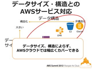 データサイズ・構造との
  AWSサービス対応
            データ構造
      構造化                          非構造化

  大きい
                              S3   Glacier
                        EMR

データ         Dynamo DB
サイズ データサイズ、構造によらず、
  AWSクラウドでは幅広くカバーできる
      RDS

  小さい
 