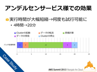 アンデルセンサービス様での効果
   実行時間が大幅短縮→何度も試行可能に
    • 4時間→20分
          Clusterの起動       データの転送            原価計算
          データの受信           Clusterの停止



バッチ処理時間       2   2           12             3      2




          0            5      10        15          20   25
 