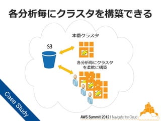 各分析毎にクラスタを構築できる
          Prod Cluster
         本番クラスタ
            (EMR )

    S3
            EMR



          各分析毎にクラスタ
          Query Cluster
            (を柔軟に構築
             EMR )


            EMR
             EMR
                   EMR

                         EMR
 