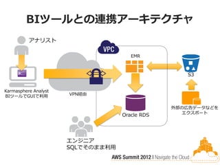 BIツールとの連携アーキテクチャ
          アナリスト

                                      EMR



                                                   S3


Karmasphere Analyst
BIツールでGUIで利用          VPN経由


                                                外部の広告データなどを
                                                  エクスポート
                                   Oracle RDS




                      エンジニア
                      SQLでそのまま利用
 