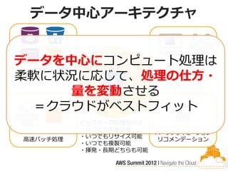 データ中心アーキテクチャ


データを中心にコンピュート処理は
            S3    データ可視化
データ集約・変換
柔軟に状況に応じて、処理の仕方・ レポーティング


         量を変動させる
  ＝クラウドがベストフィット
           ビッグデータ処理部分は
           ・いつでも実施可能
                          パーソナライゼーション
           ・いつでもリサイズ可能
 高速バッチ処理                  リコメンデーション
           ・いつでも複製可能
           ・揮発・長期どちらも可能
 