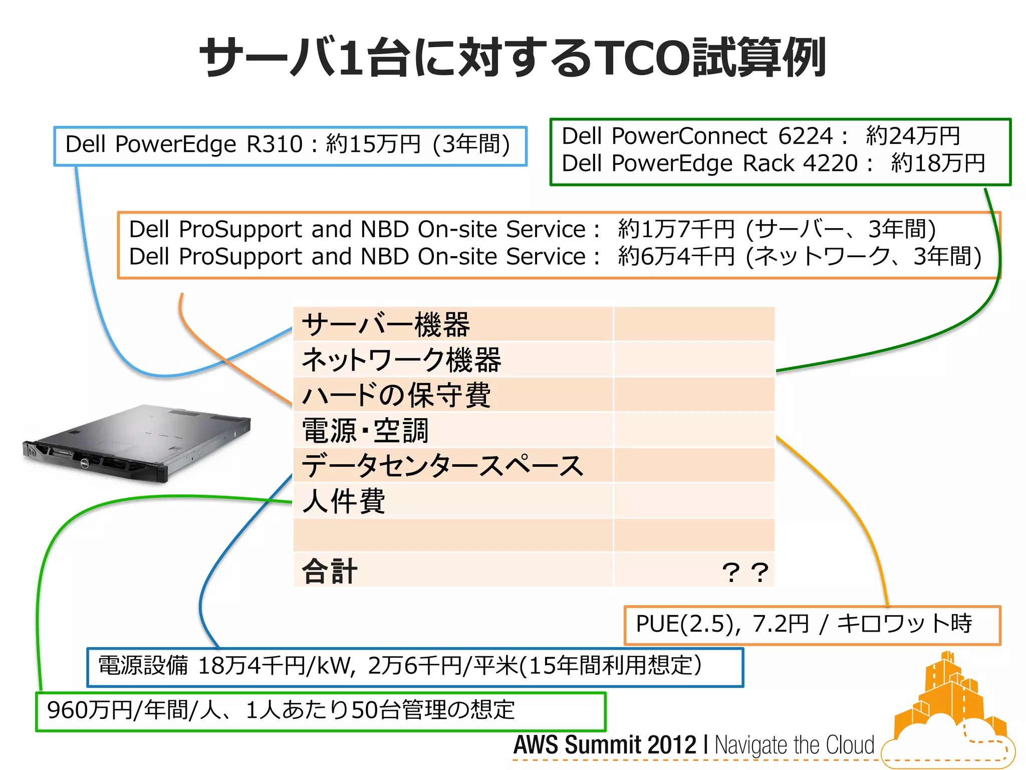 サーバ1台に対するTCO試算例
Dell PowerEdge R310：約15万円 (3年間)   Dell PowerConnect 6224： 約24万円
                                  Dell PowerEdge Rack 4220： 約18万円

    Dell ProSupport and NBD On-site Service： 約1万7千円 (サーバー、3年間)
    Dell ProSupport and NBD On-site Service： 約6万4千円 (ネットワーク、3年間)


                サーバー機器
                ネットワーク機器
                ハードの保守費
                電源・空調
                データセンタースペース
                人件費

                合計                           ？？
                                       PUE(2.5), 7.2円 / キロワット時
  電源設備 18万4千円/kW, 2万6千円/平米(15年間利用想定）
960万円/年間/人、1人あたり50台管理の想定
 