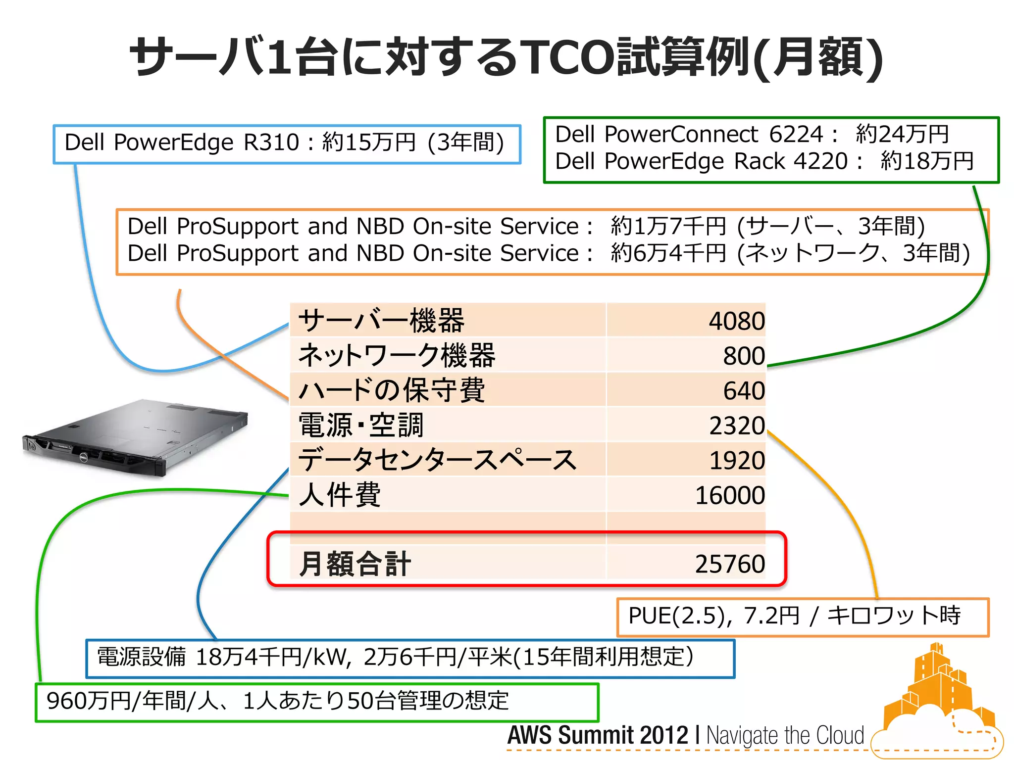 サーバ1台に対するTCO試算例(月額)
Dell PowerEdge R310：約15万円 (3年間)   Dell PowerConnect 6224： 約24万円
                                  Dell PowerEdge Rack 4220： 約18万円

    Dell ProSupport and NBD On-site Service： 約1万7千円 (サーバー、3年間)
    Dell ProSupport and NBD On-site Service： 約6万4千円 (ネットワーク、3年間)


                サーバー機器                       4080
                ネットワーク機器                      800
                ハードの保守費                       640
                電源・空調                        2320
                データセンタースペース                  1920
                人件費                         16000

                月額合計                        25760
                                       PUE(2.5), 7.2円 / キロワット時
  電源設備 18万4千円/kW, 2万6千円/平米(15年間利用想定）
960万円/年間/人、1人あたり50台管理の想定
 