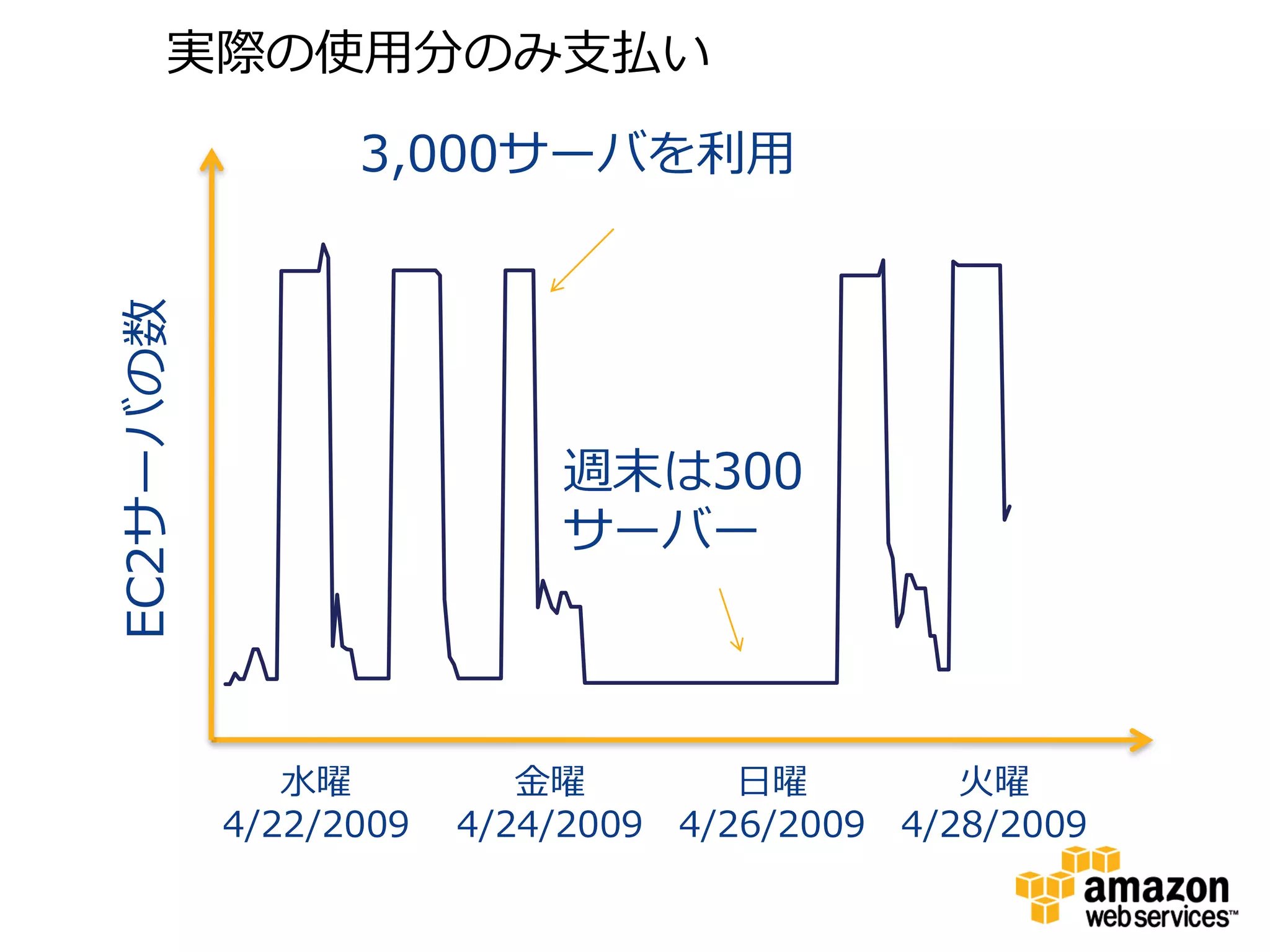 実際の使用分のみ支払い
EC2サーバの数         3,000サーバを利用




                            週末は300
                            サーバー



              水曜          金曜          日曜        火曜
           4/22/2009   4/24/2009   4/26/2009 4/28/2009
 