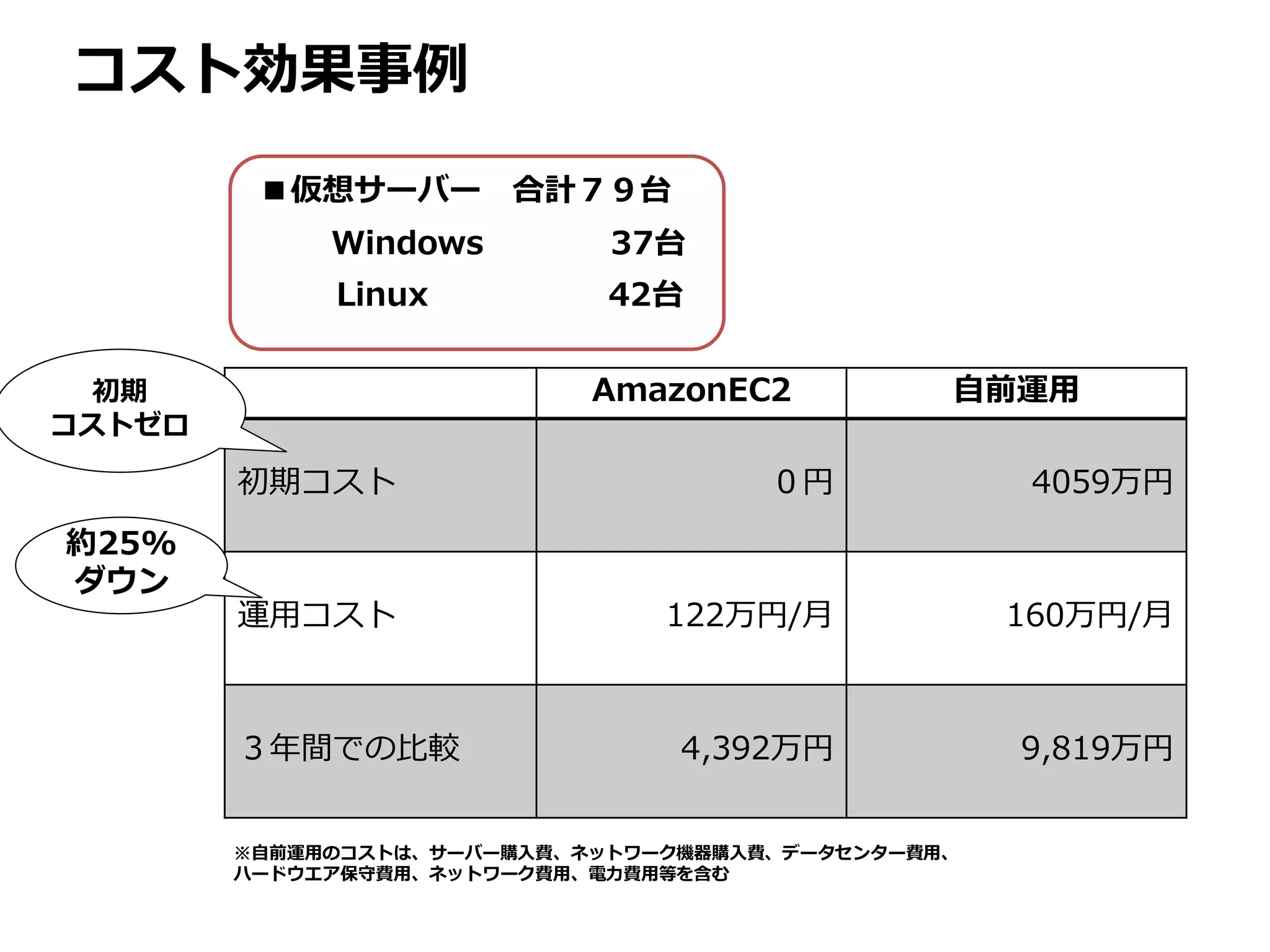 コスト効果事例
         ■仮想サーバー 合計７９台
             Windows         37台
             Linux           42台


  初期                        AmazonEC2           自前運用
コストゼロ

        初期コスト                         ０円             4059万円
約25%
ダウン
        運用コスト                   122万円/月             160万円/月



        ３年間での比較                  4,392万円            9,819万円


        ※自前運用のコストは、サーバー購入費、ネットワーク機器購入費、データセンター費用、
        ハードウエア保守費用、ネットワーク費用、電力費用等を含む
 
