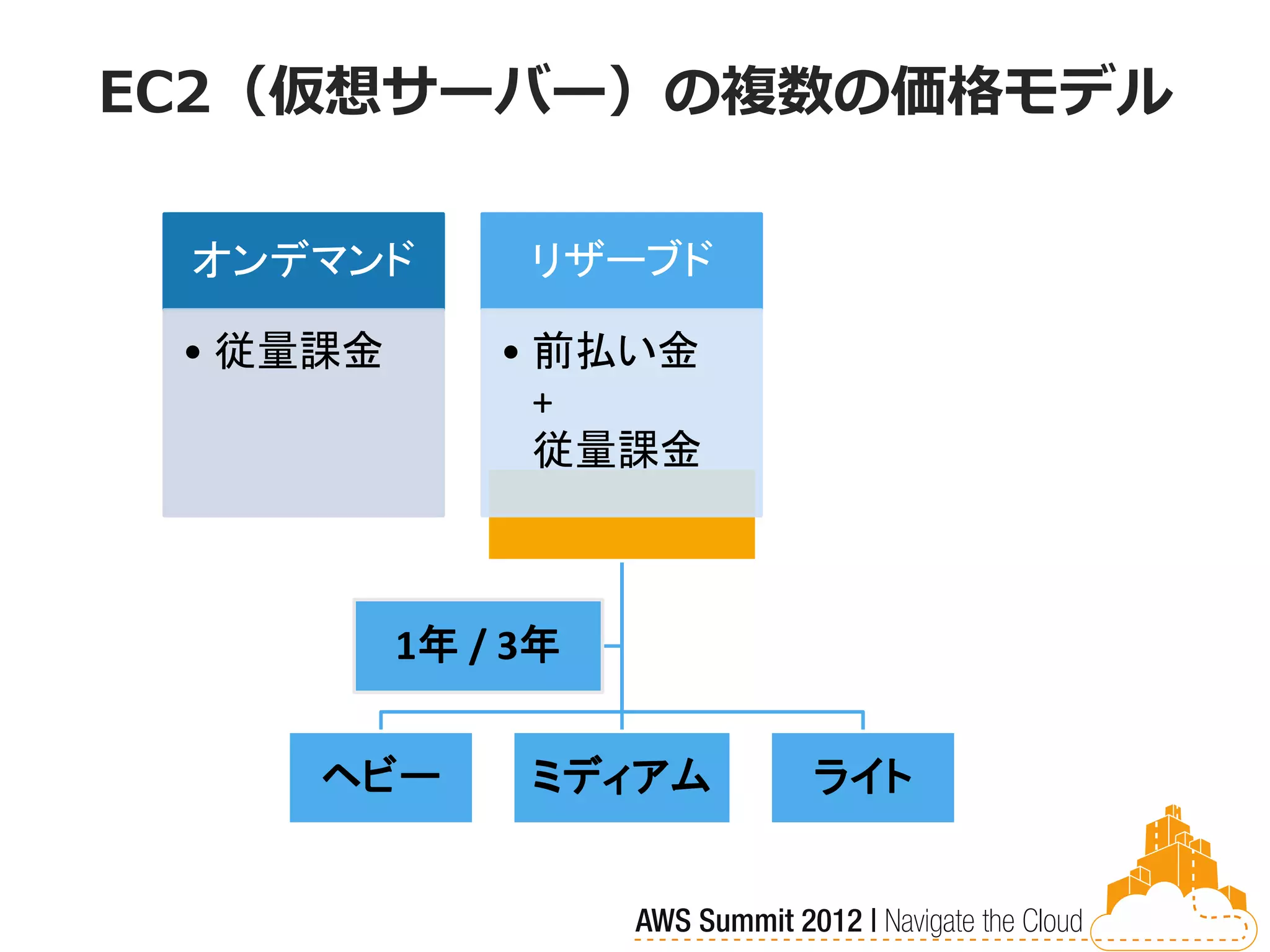 EC2（仮想サーバー）の複数の価格モデル

 オンデマンド        リザーブド    スポット

 • 従量課金       • 前払い金   • 入札形式
                +
                従量課金



          1年 / 3年


     ヘビー       ミディアム   ライト
 