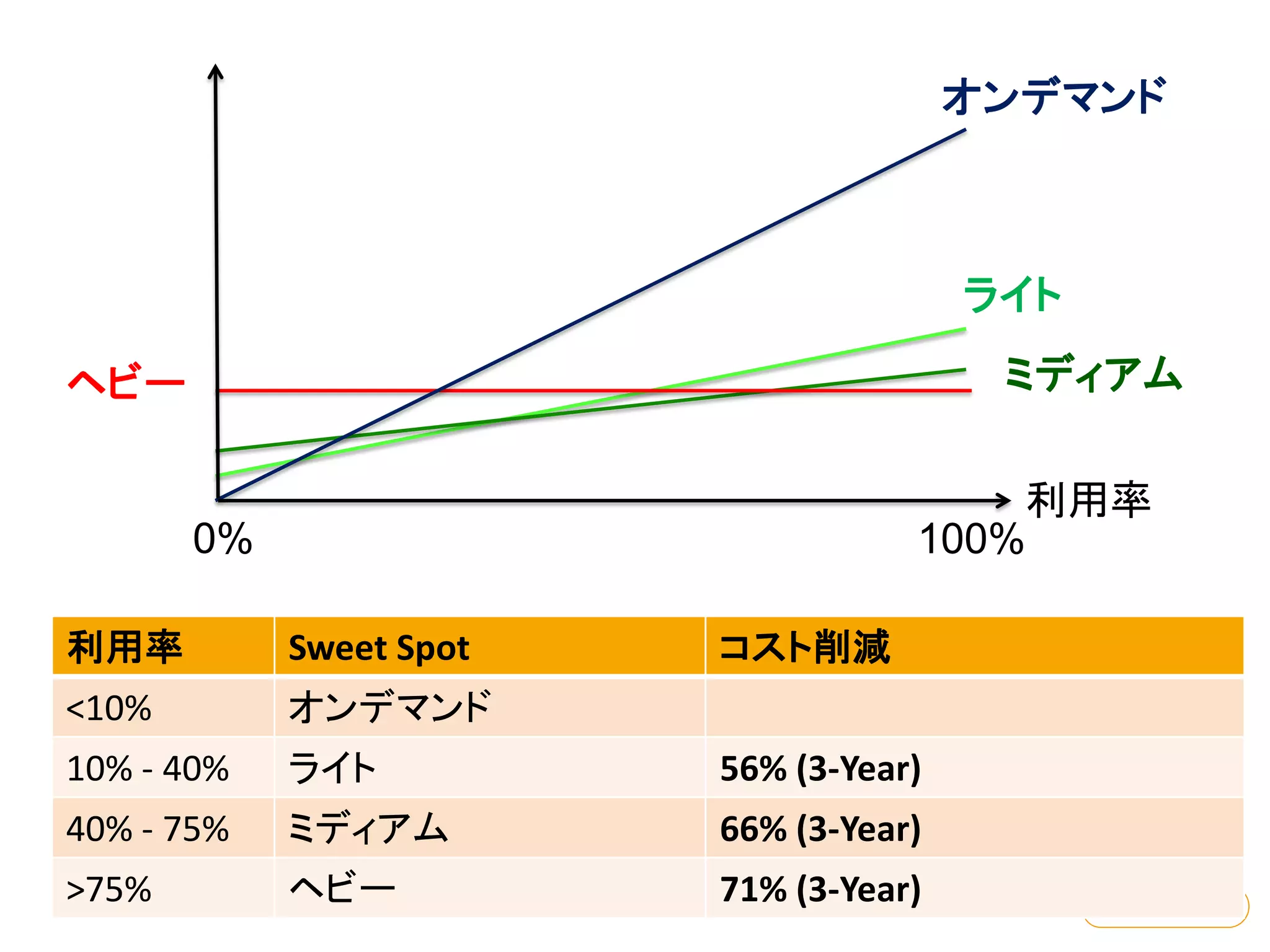 オンデマンド



                                        ライト

ヘビー                                      ミディアム

                                        利用率
       0%                           100%

利用率         Sweet Spot   コスト削減
<10%        オンデマンド
10% - 40%   ライト          56% (3-Year)
40% - 75%   ミディアム        66% (3-Year)
>75%        ヘビー          71% (3-Year)
 