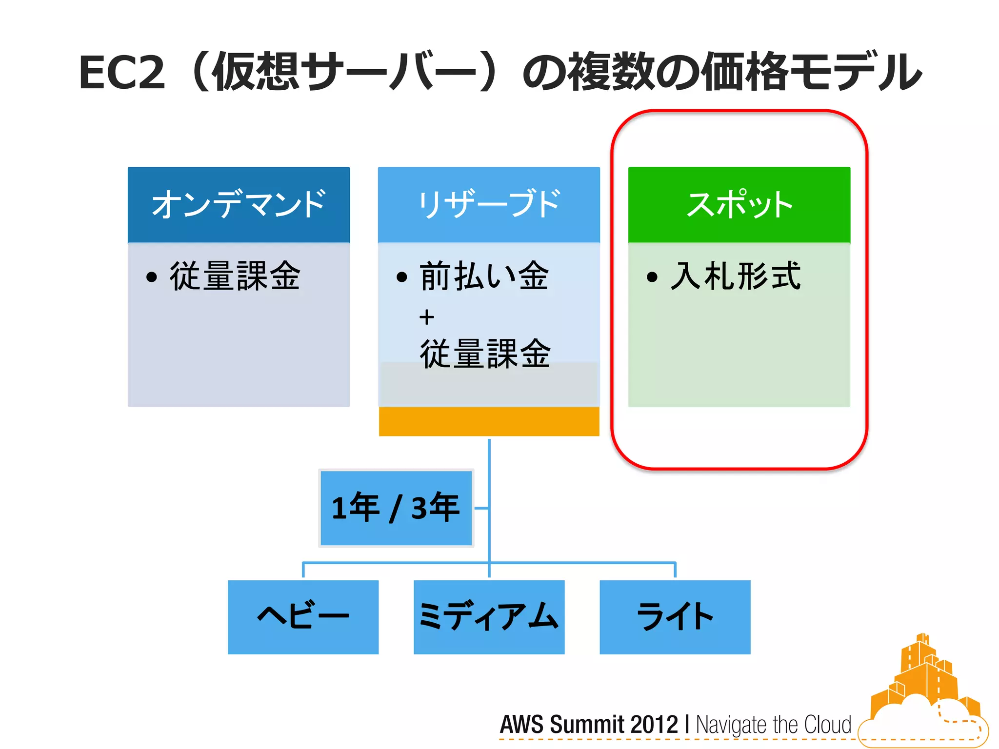 EC2（仮想サーバー）の複数の価格モデル

 オンデマンド       リザーブド    スポット

 • 従量課金      • 前払い金   • 入札形式
               +
               従量課金



          1年 / 3年


     ヘビー      ミディアム   ライト
 