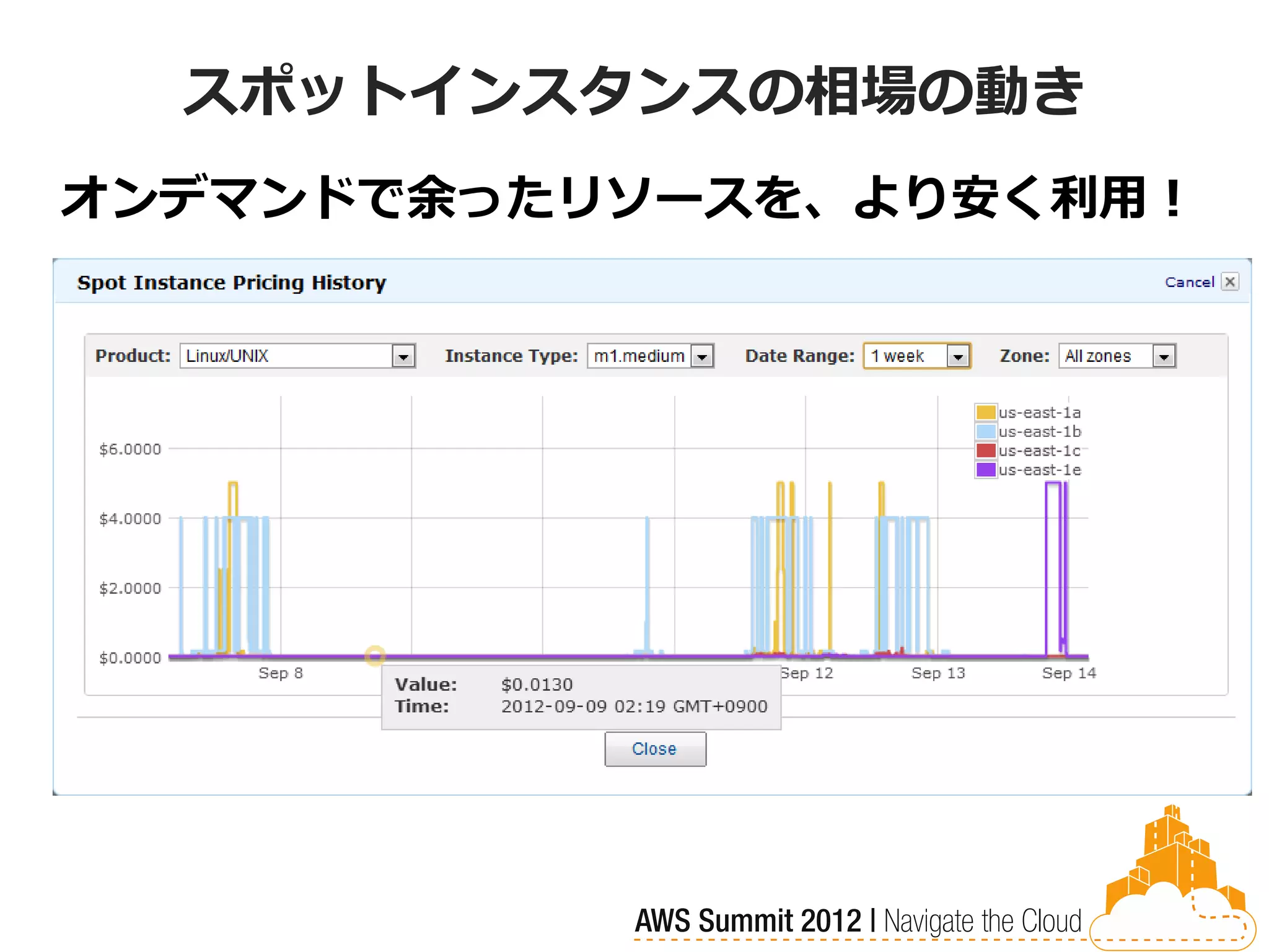 スポットインスタンスの相場の動き
オンデマンドで余ったリソースを、より安く利用！
 