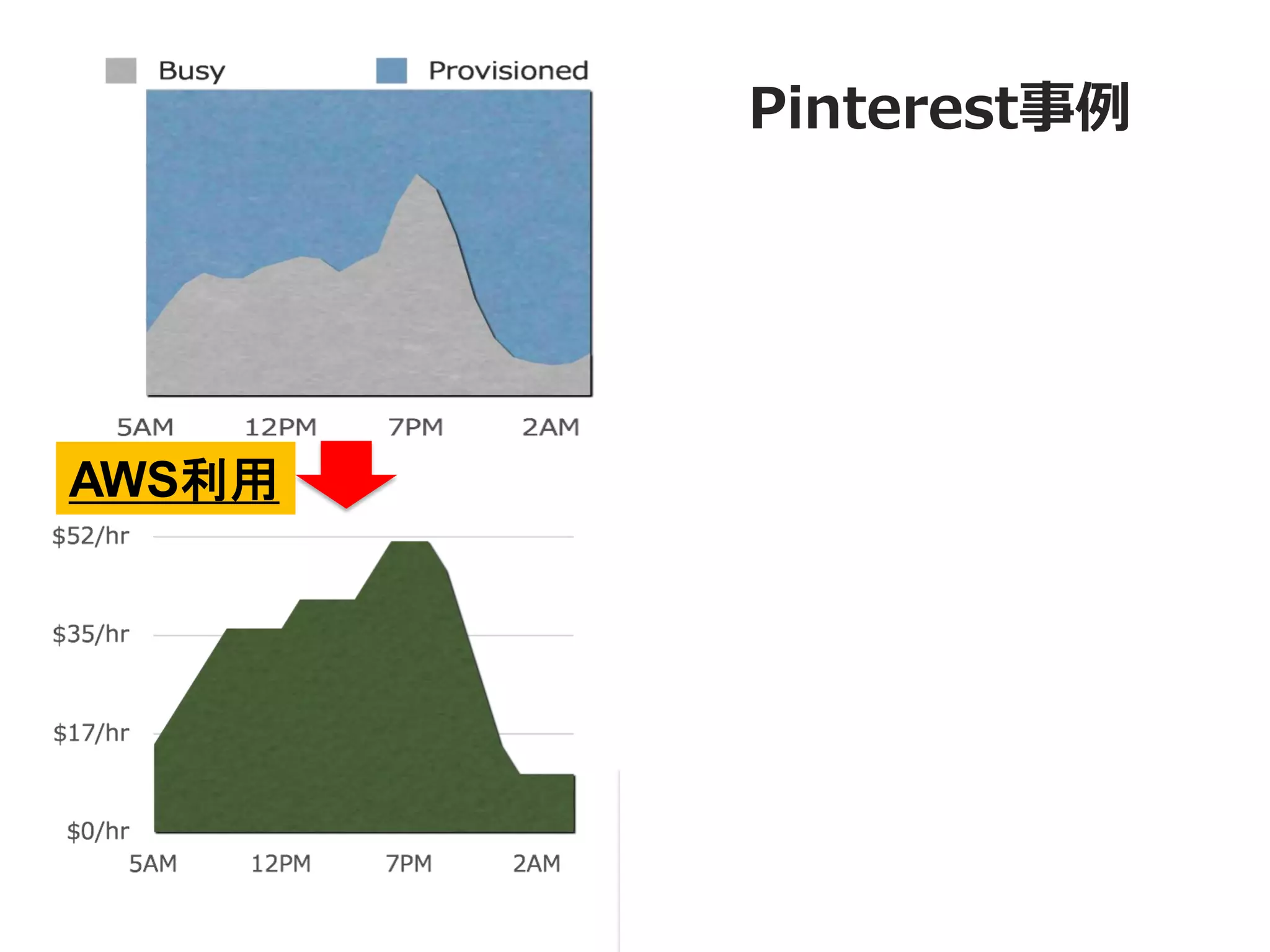 Pinterest事例




AWS利用
 