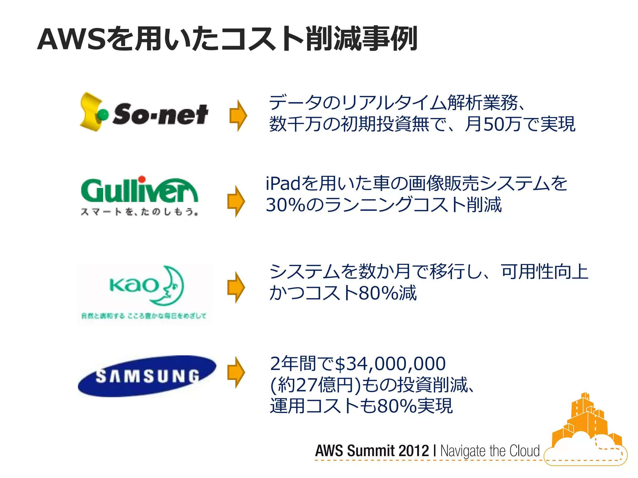 AWSを用いたコスト削減事例

        データのリアルタイム解析業務、
        数千万の初期投資無で、月50万で実現


        iPadを用いた車の画像販売システムを
        30%のランニングコスト削減


        システムを数か月で移行し、可用性向上
        かつコスト80%減


        2年間で$34,000,000
        (約27億円)もの投資削減、
        運用コストも80%実現
 