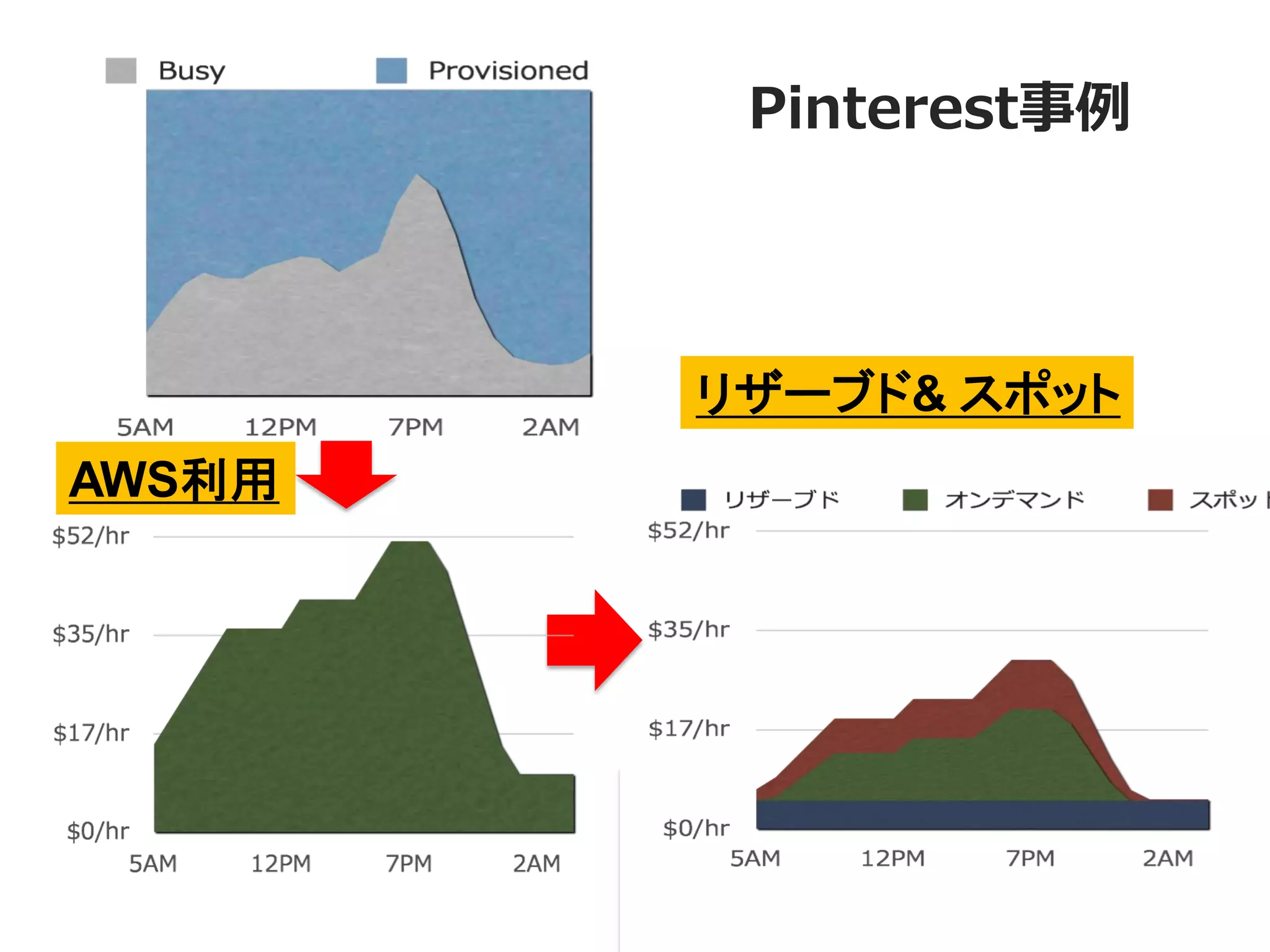 Pinterest事例



        リザーブド& スポット
AWS利用
 