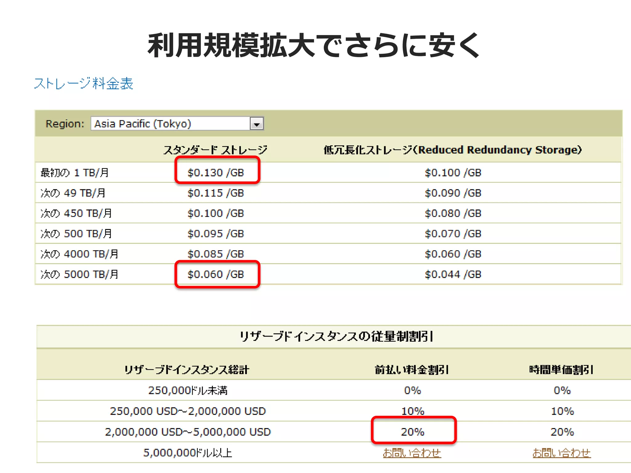 利用規模拡大でさらに安く
 