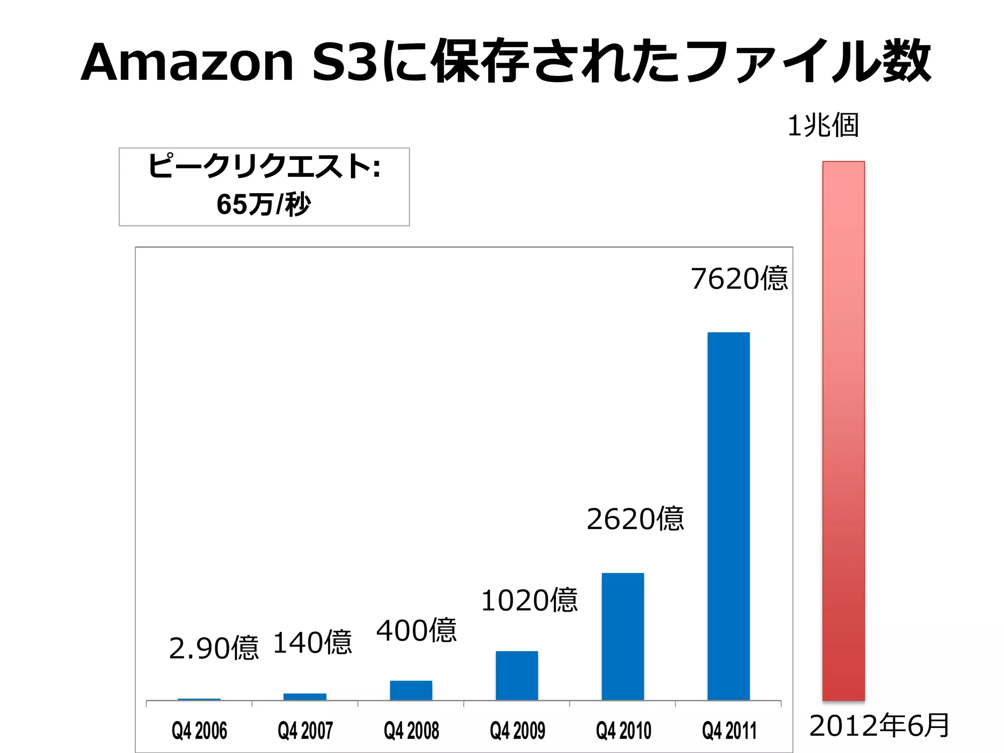 Amazon S3に保存されたファイル数
                                                              1兆個
 ピークリクエスト:
   65万/秒

                                                    7620億




                                          2620億

                                1020億
  2.90億 140億 400億


  Q4 2006   Q4 2007   Q4 2008   Q4 2009   Q4 2010   Q4 2011   2012年6月
 