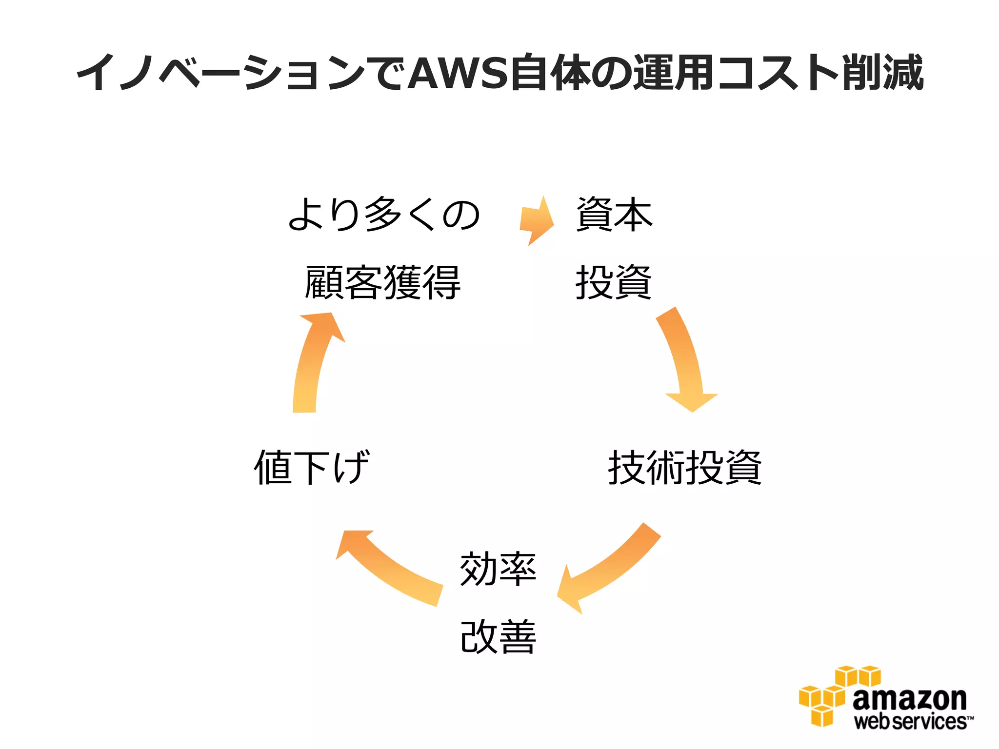 イノベーションでAWS自体の運用コスト削減


     より多くの     資本
     顧客獲得      投資



    値下げ        技術投資

          効率
          改善
 