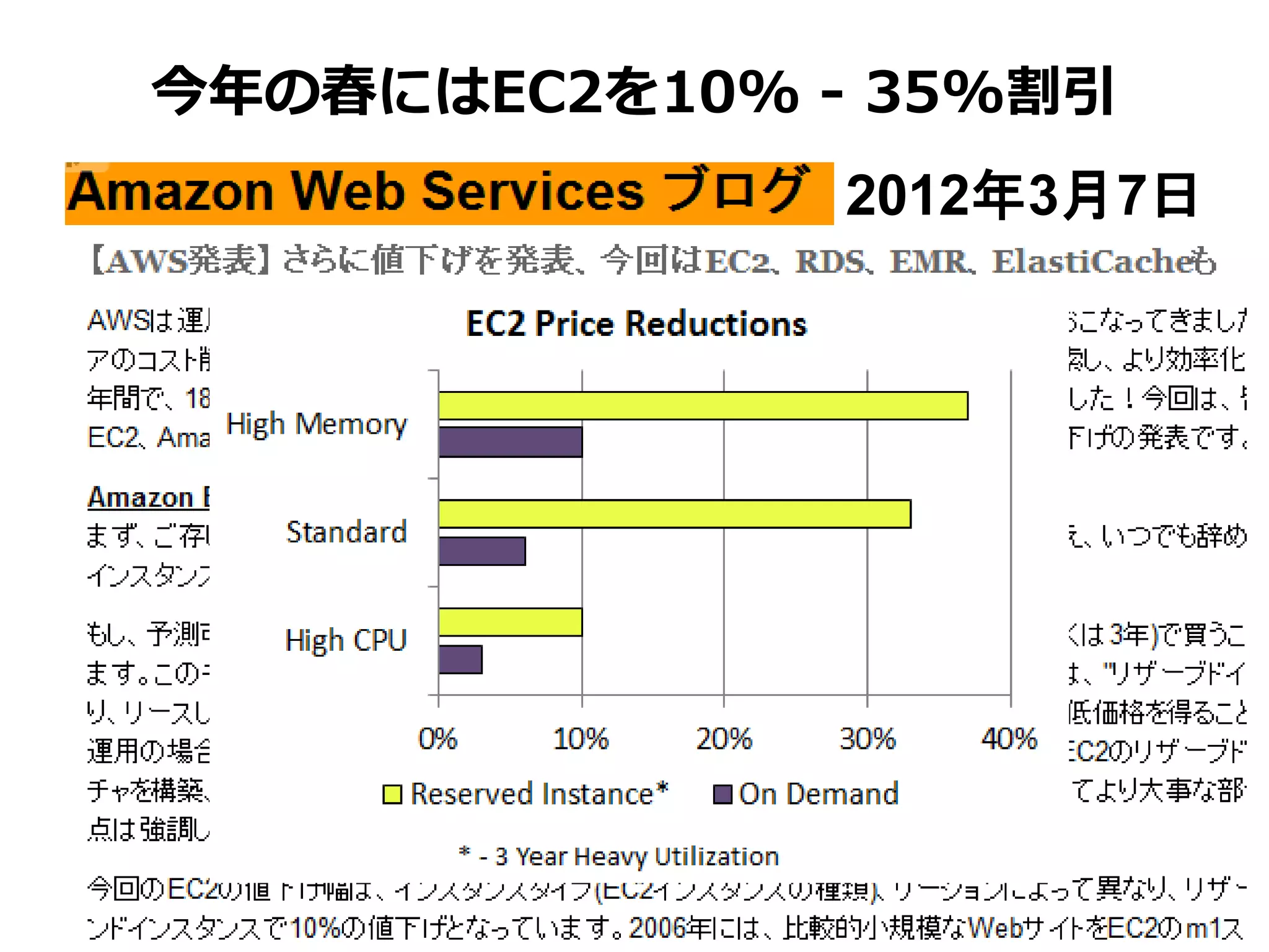 今年の春にはEC2を10% - 35%割引
               2012年3月7日
 