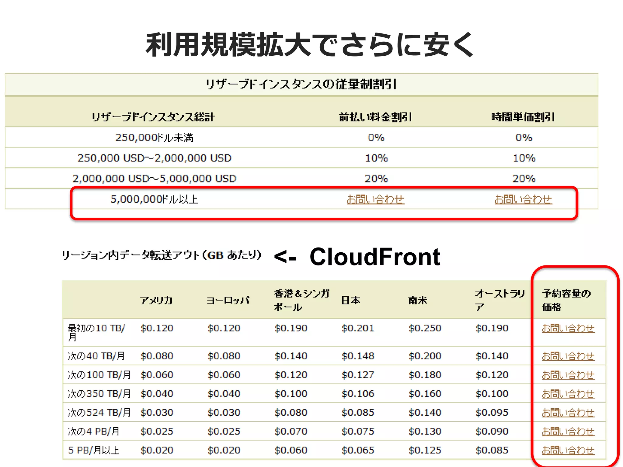 利用規模拡大でさらに安く




    <- CloudFront
 