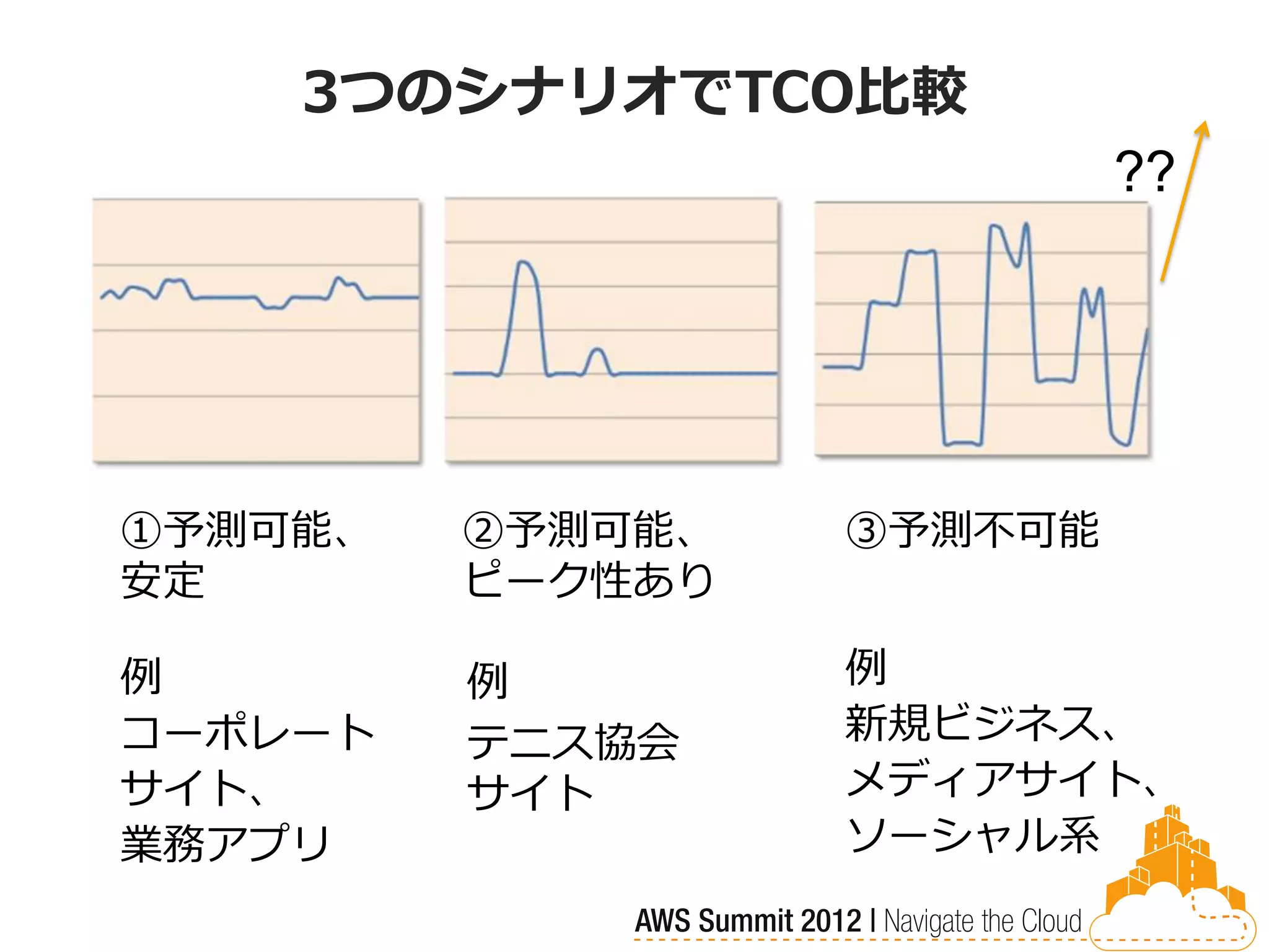 3つのシナリオでTCO比較
                           ??




①予測可能、   ②予測可能、   ③予測不可能
安定       ピーク性あり

例        例        例
コーポレート   テニス協会    新規ビジネス、
サイト、     サイト      メディアサイト、
業務アプリ             ソーシャル系
 