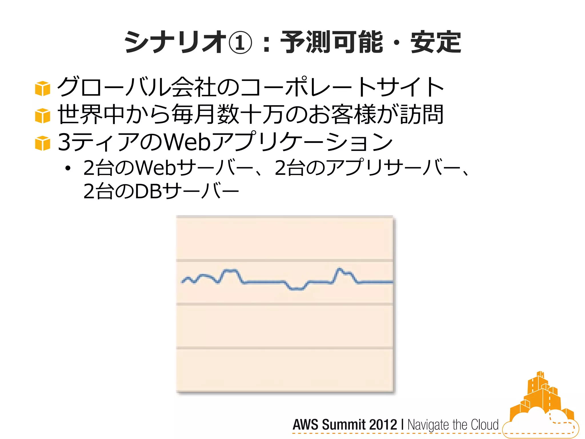 シナリオ①：予測可能・安定
グローバル会社のコーポレートサイト
世界中から毎月数十万のお客様が訪問
3ティアのWebアプリケーション
• 2台のWebサーバー、2台のアプリサーバー、
  2台のDBサーバー
 