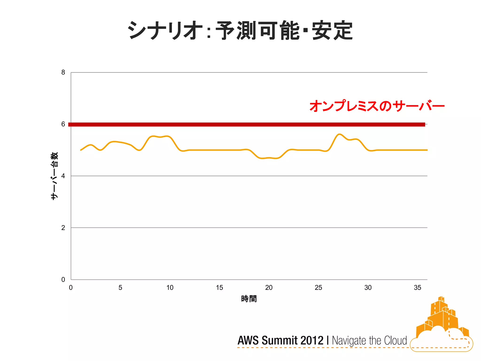 シナリオ：予測可能・安定
         8




                                           オンプレミスのサーバー
         6
サーバー台数




         4




         2




         0
             0   5     10   15        20   25   30   35
                                 時間
 