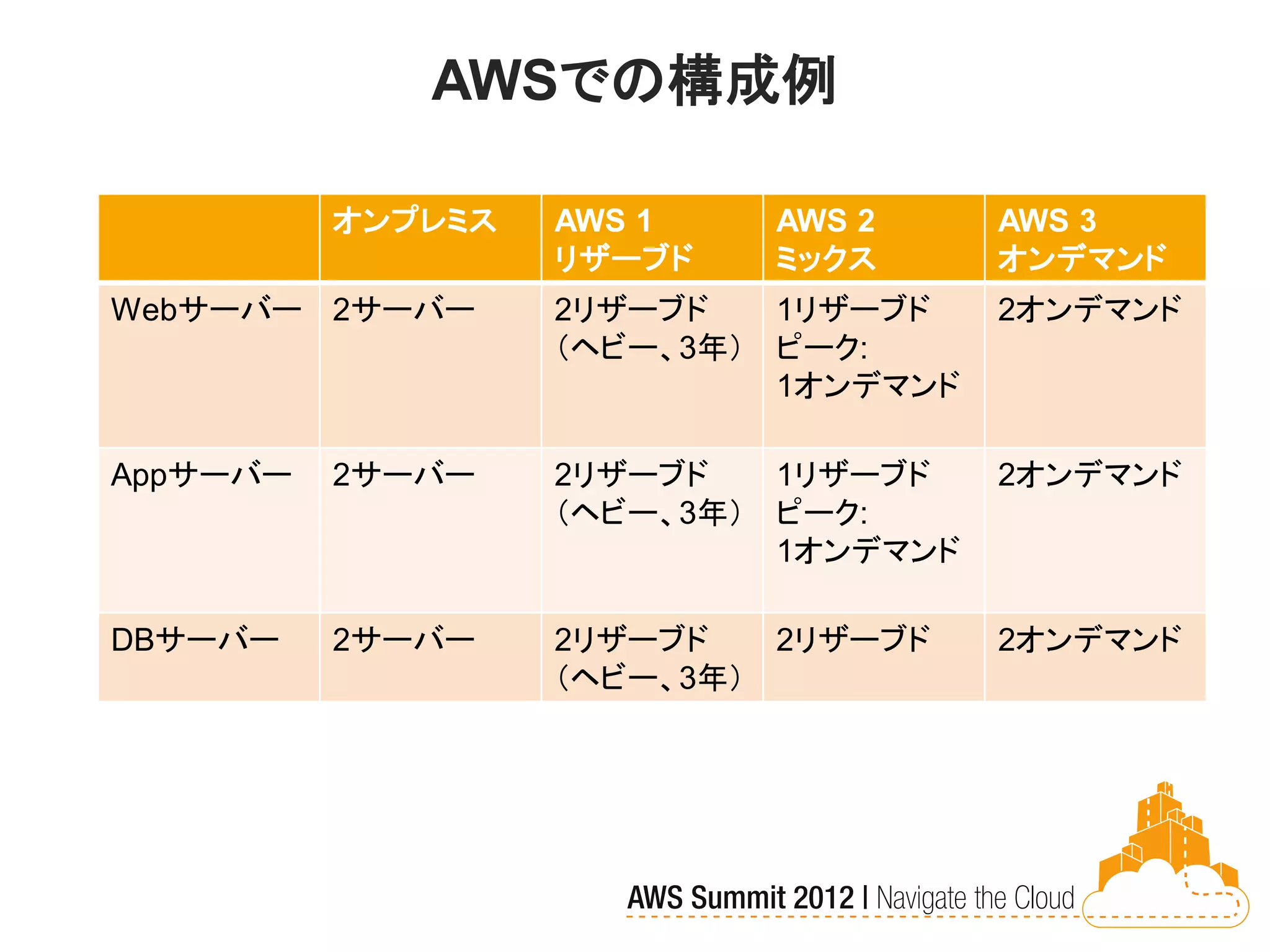 AWSでの構成例

          オンプレミス   AWS 1      AWS 2     AWS 3
                   リザーブド      ミックス      オンデマンド
Webサーバー 2サーバー      2リザーブド     1リザーブド    2オンデマンド
                   （ヘビー、3年）   ピーク:
                              1オンデマンド

Appサーバー   2サーバー    2リザーブド   1リザーブド      2オンデマンド
                   （ヘビー、3年） ピーク:
                            1オンデマンド

DBサーバー    2サーバー    2リザーブド     2リザーブド    2オンデマンド
                   （ヘビー、3年）
 