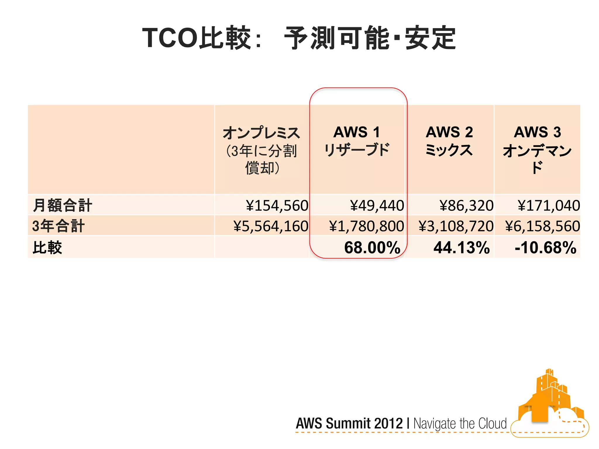TCO比較： 予測可能・安定


          オンプレミス         AWS 1      AWS 2      AWS 3
          (3年に分割        リザーブド       ミックス      オンデマン
            償却)                                  ド

月額合計         ¥154,560      ¥49,440    ¥86,320 ¥171,040
3年合計       ¥5,564,160   ¥1,780,800 ¥3,108,720 ¥6,158,560
比較                        68.00%     44.13% -10.68%
 