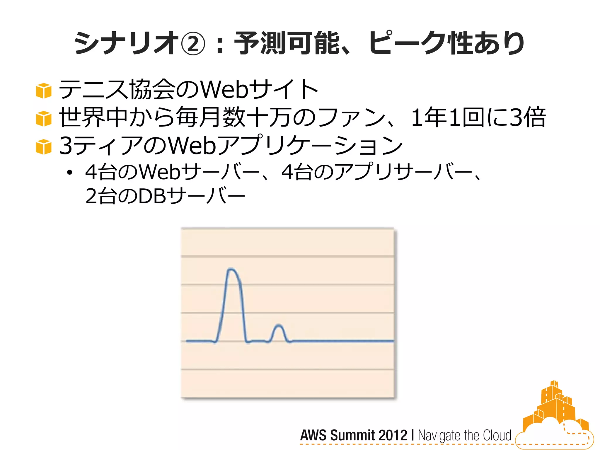 シナリオ②：予測可能、ピーク性あり
テニス協会のWebサイト
世界中から毎月数十万のファン、1年1回に3倍
3ティアのWebアプリケーション
• 4台のWebサーバー、4台のアプリサーバー、
  2台のDBサーバー
 