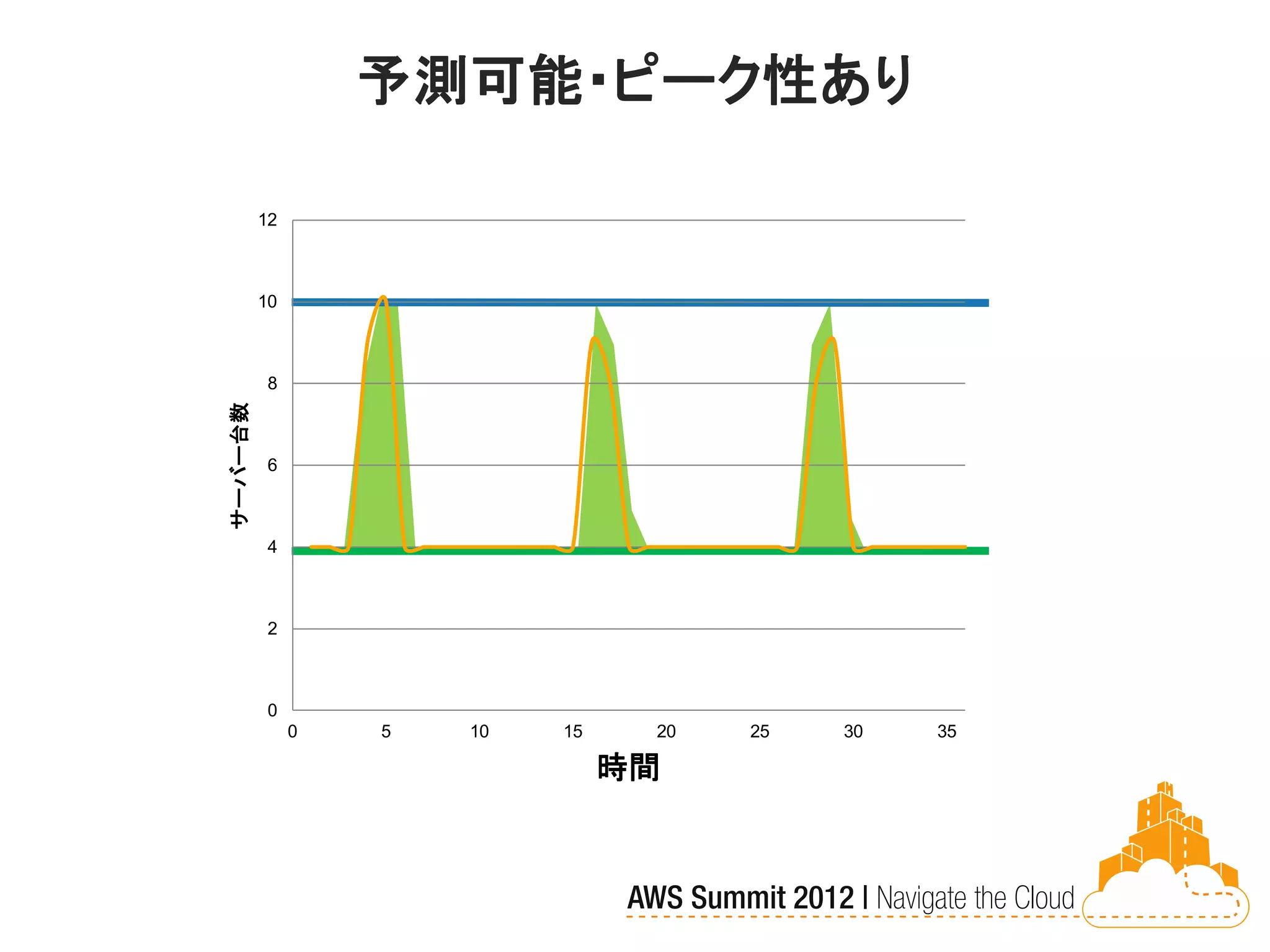予測可能・ピーク性あり

         12



         10



          8
サーバー台数




          6



          4



          2



          0
              0   5   10   15    20   25   30   35

                                時間
 
