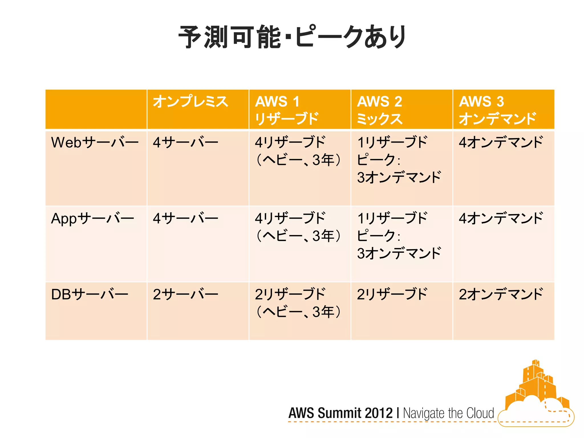 予測可能・ピークあり

          オンプレミス   AWS 1      AWS 2     AWS 3
                   リザーブド      ミックス      オンデマンド
Webサーバー 4サーバー      4リザーブド     1リザーブド    4オンデマンド
                   （ヘビー、3年）   ピーク：
                              3オンデマンド

Appサーバー   4サーバー    4リザーブド   1リザーブド      4オンデマンド
                   （ヘビー、3年） ピーク：
                            3オンデマンド

DBサーバー    2サーバー    2リザーブド     2リザーブド    2オンデマンド
                   （ヘビー、3年）
 